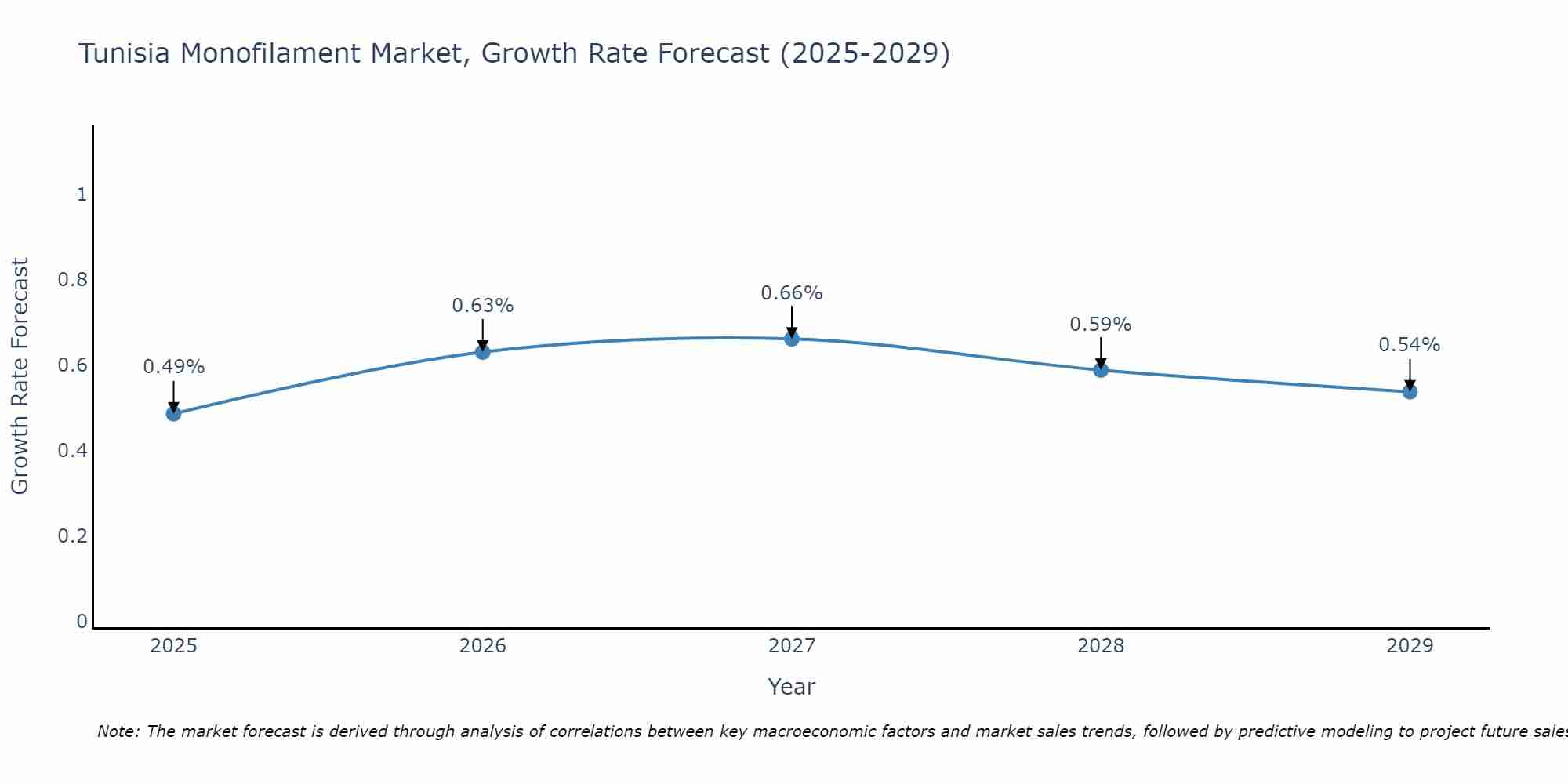 Tunisia Monofilament Market Size Growth Rate