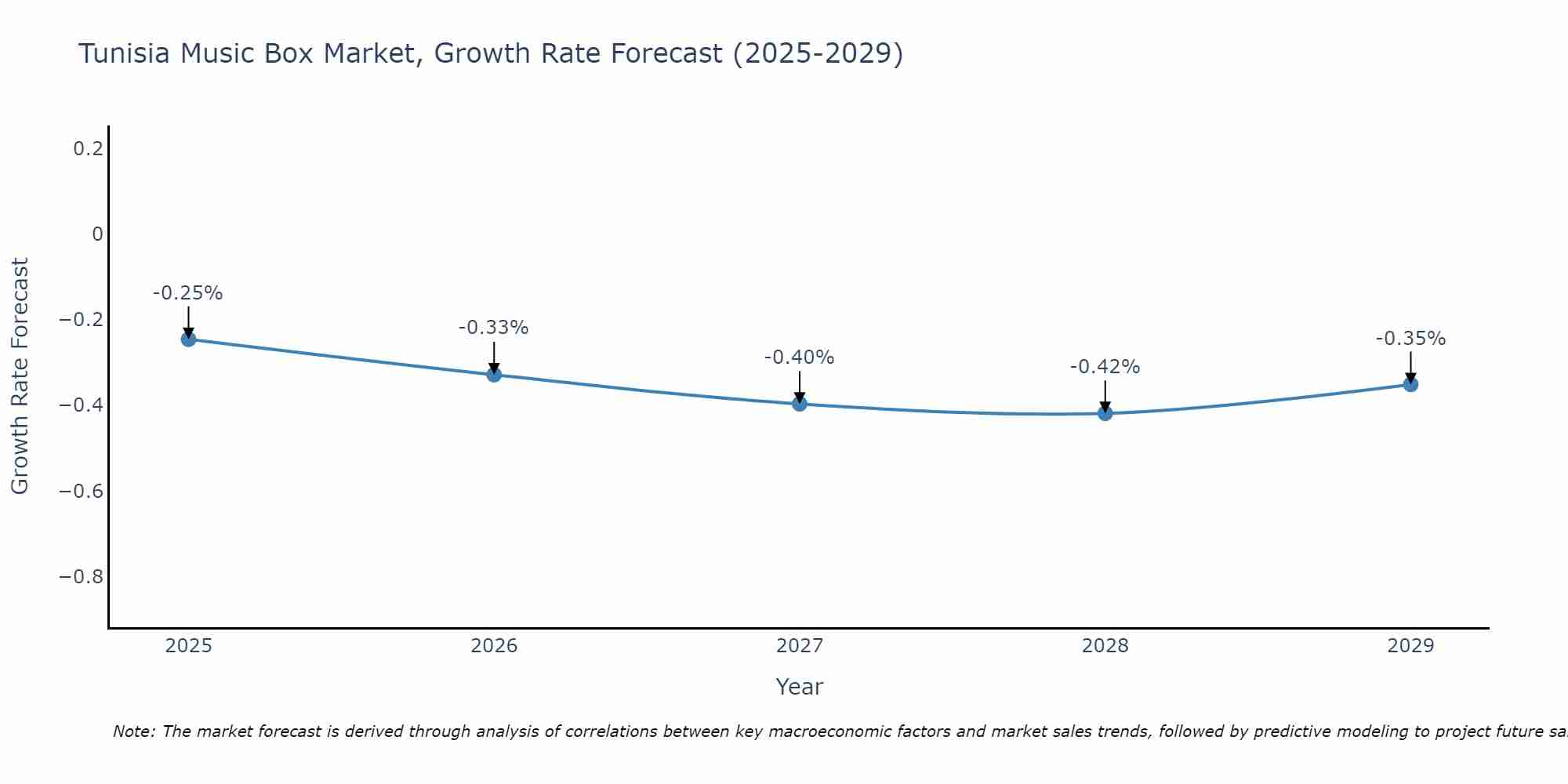 Tunisia Music Box Market Growth Rate