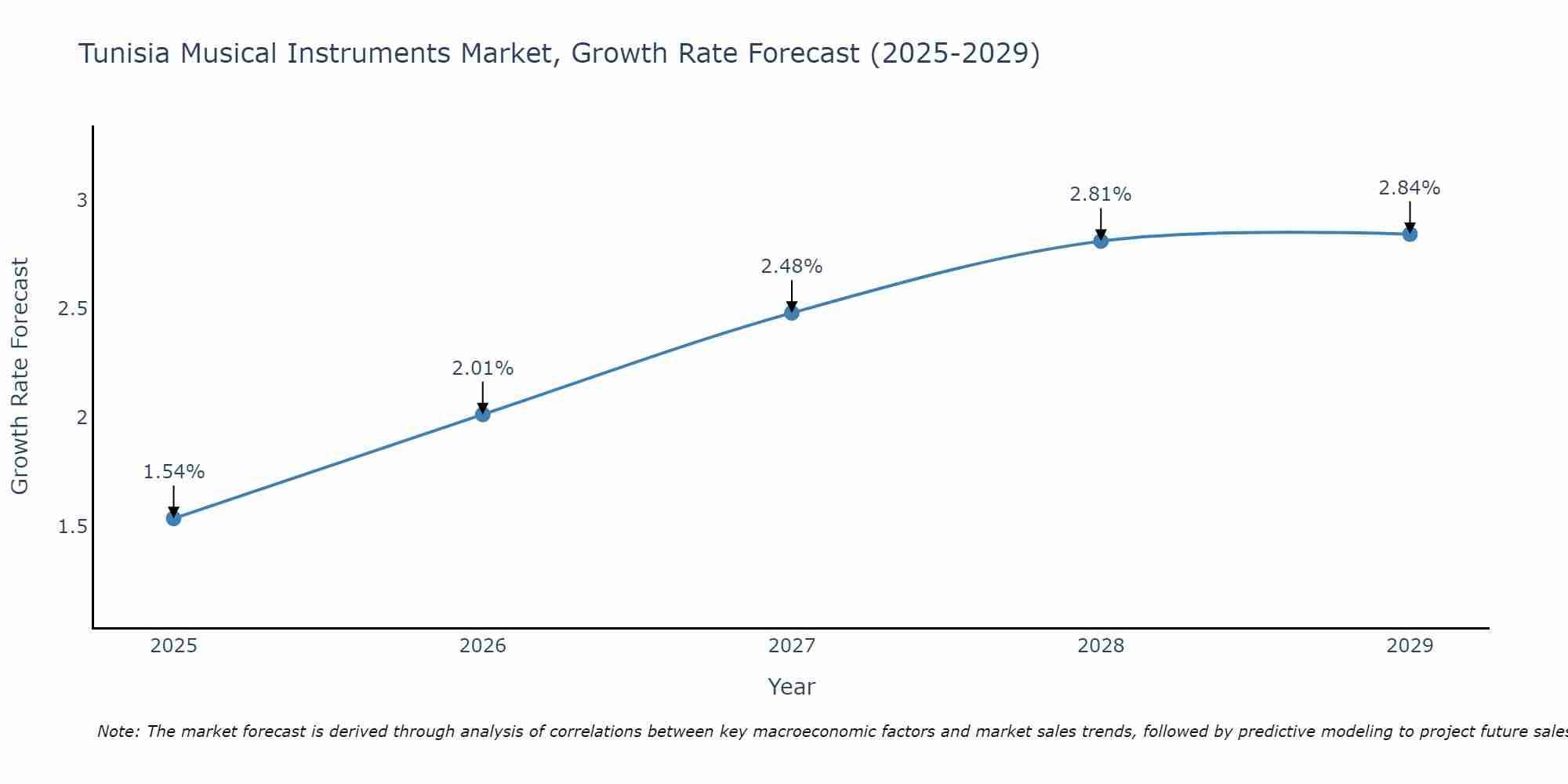 Tunisia Musical Instruments Market Growth Rate