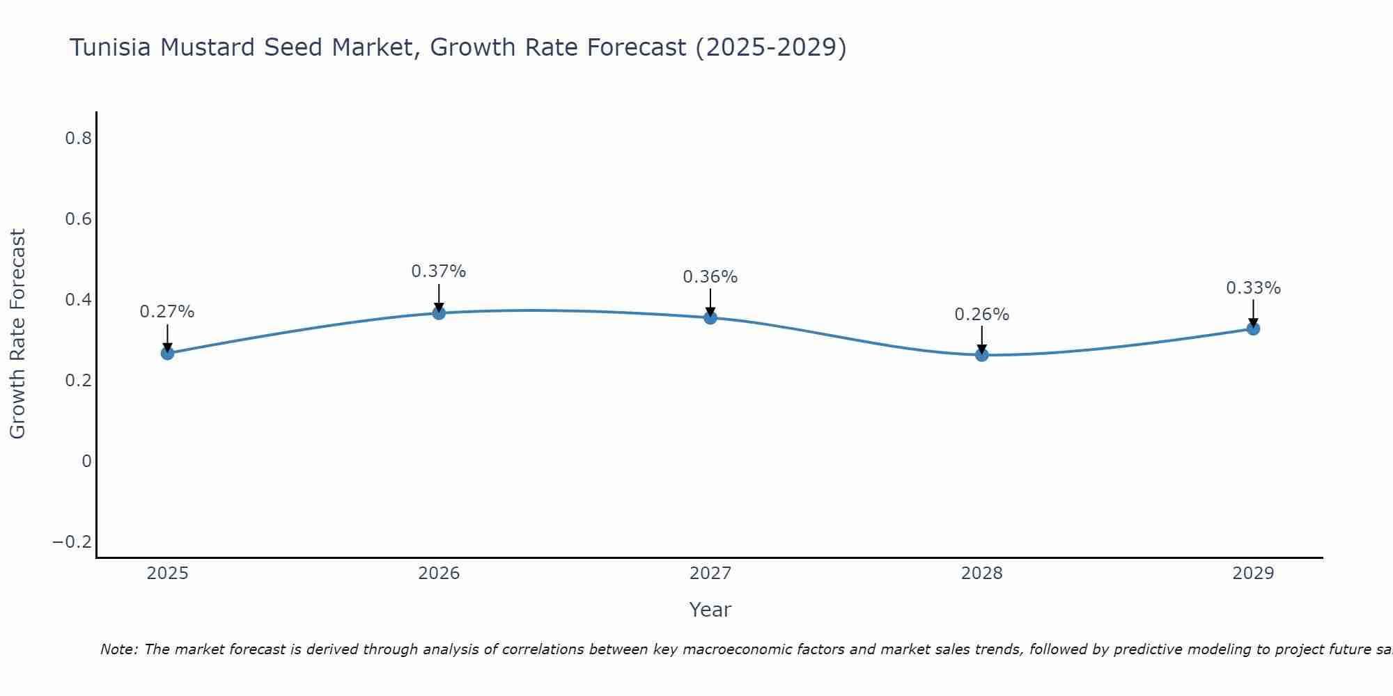 Tunisia Mustard Seed Market Growth Rate