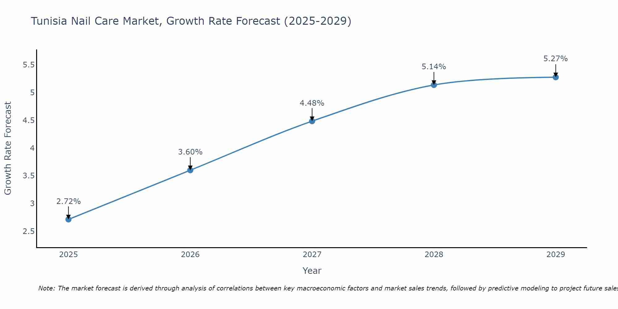 Tunisia Nail Care Market Growth Rate