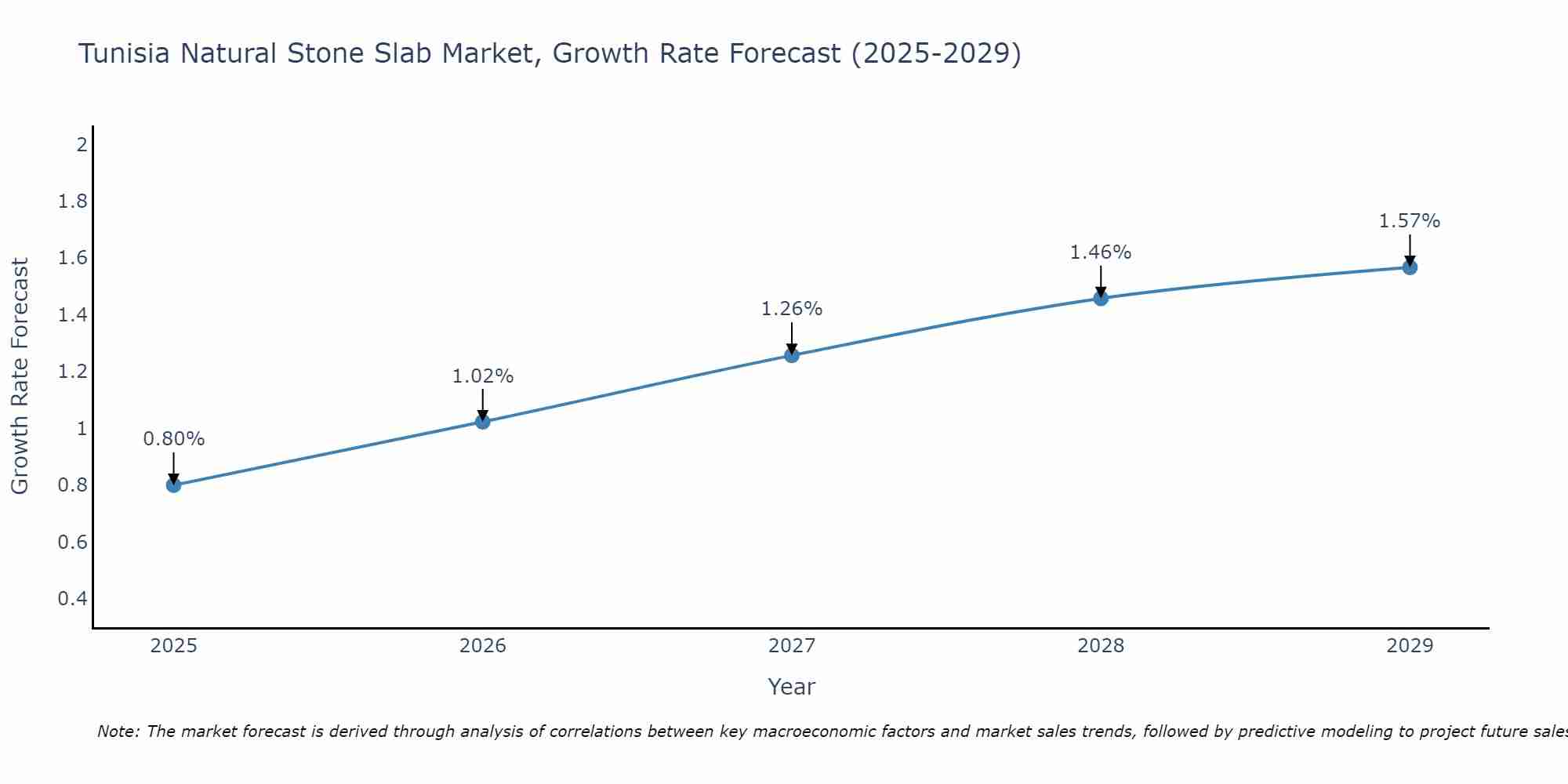 Tunisia Natural Stone Slab Market Growth Rate