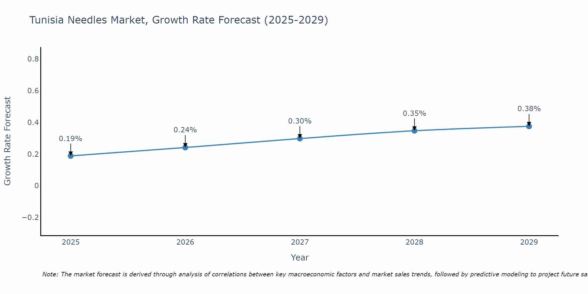 Tunisia Needles Market Growth Rate