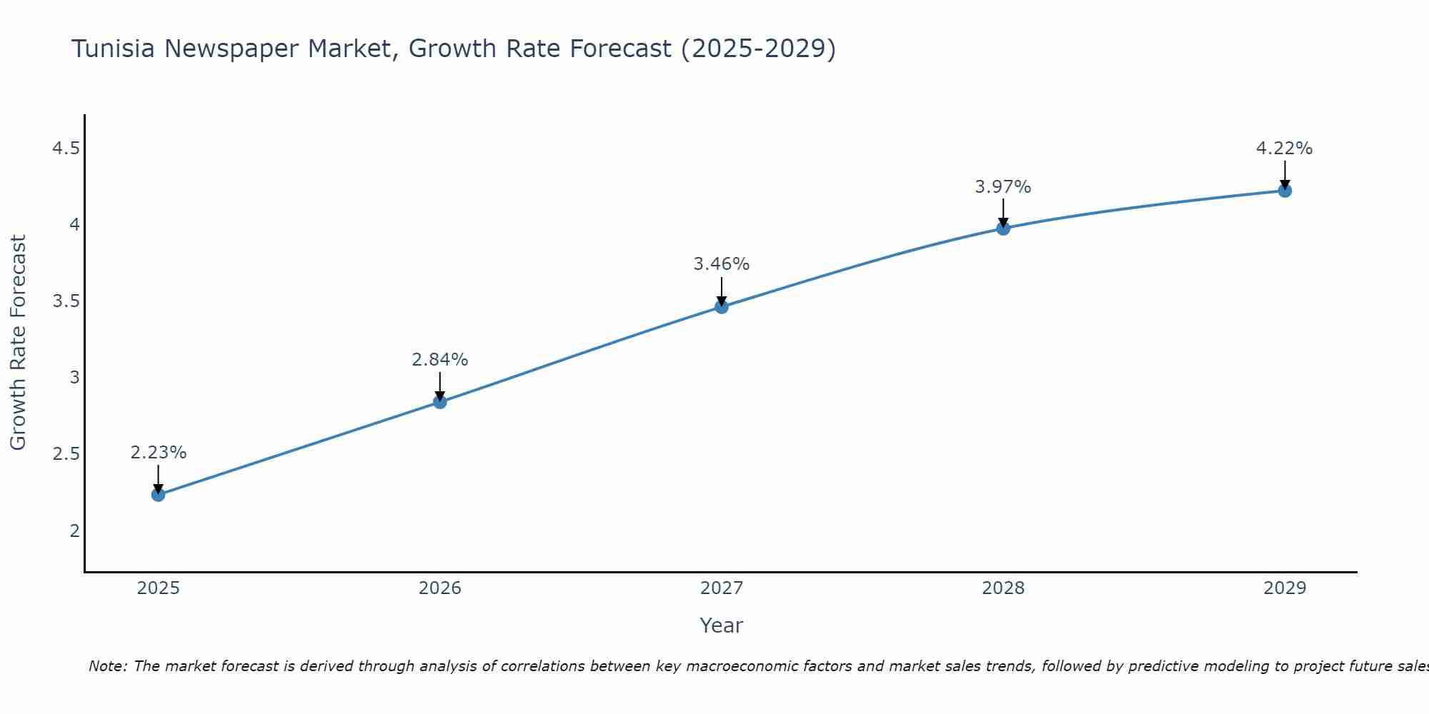 Tunisia Newspaper Market Size Growth Rate