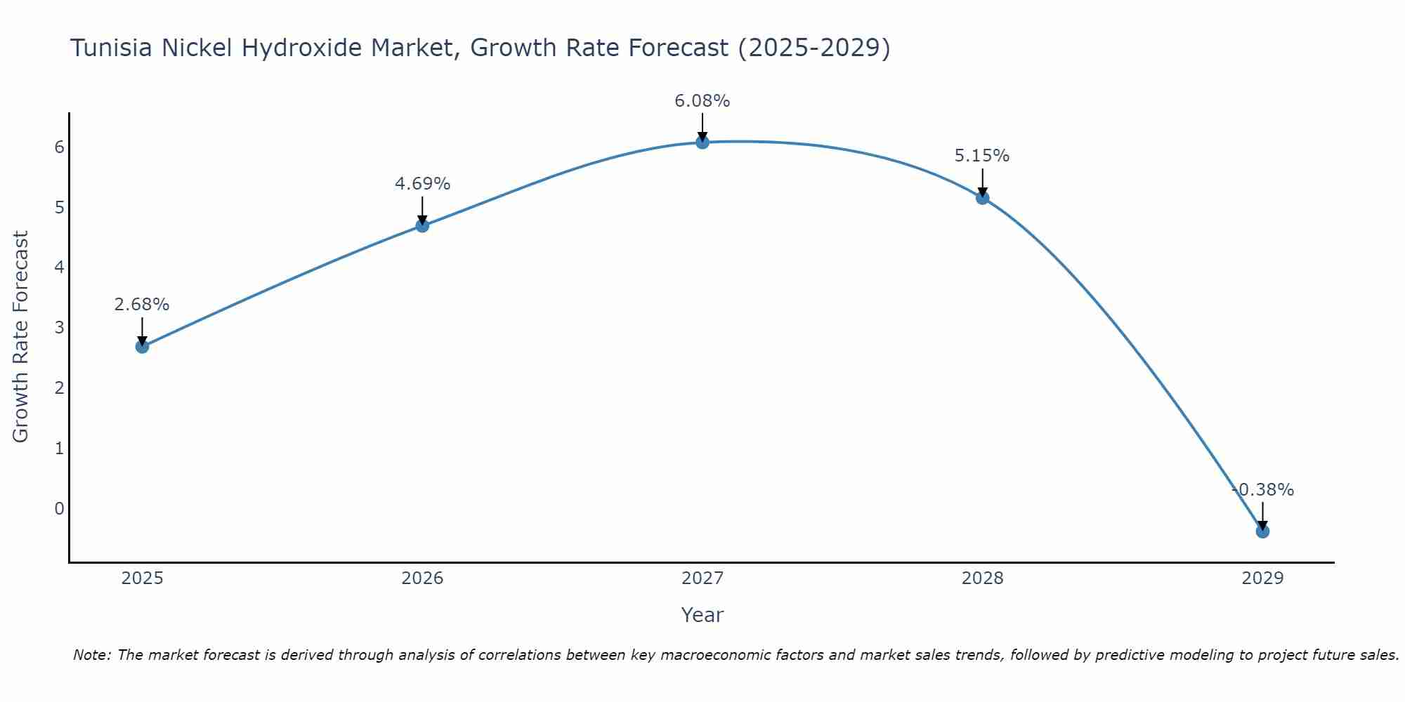 Tunisia Nickel Hydroxide Market Growth Rate