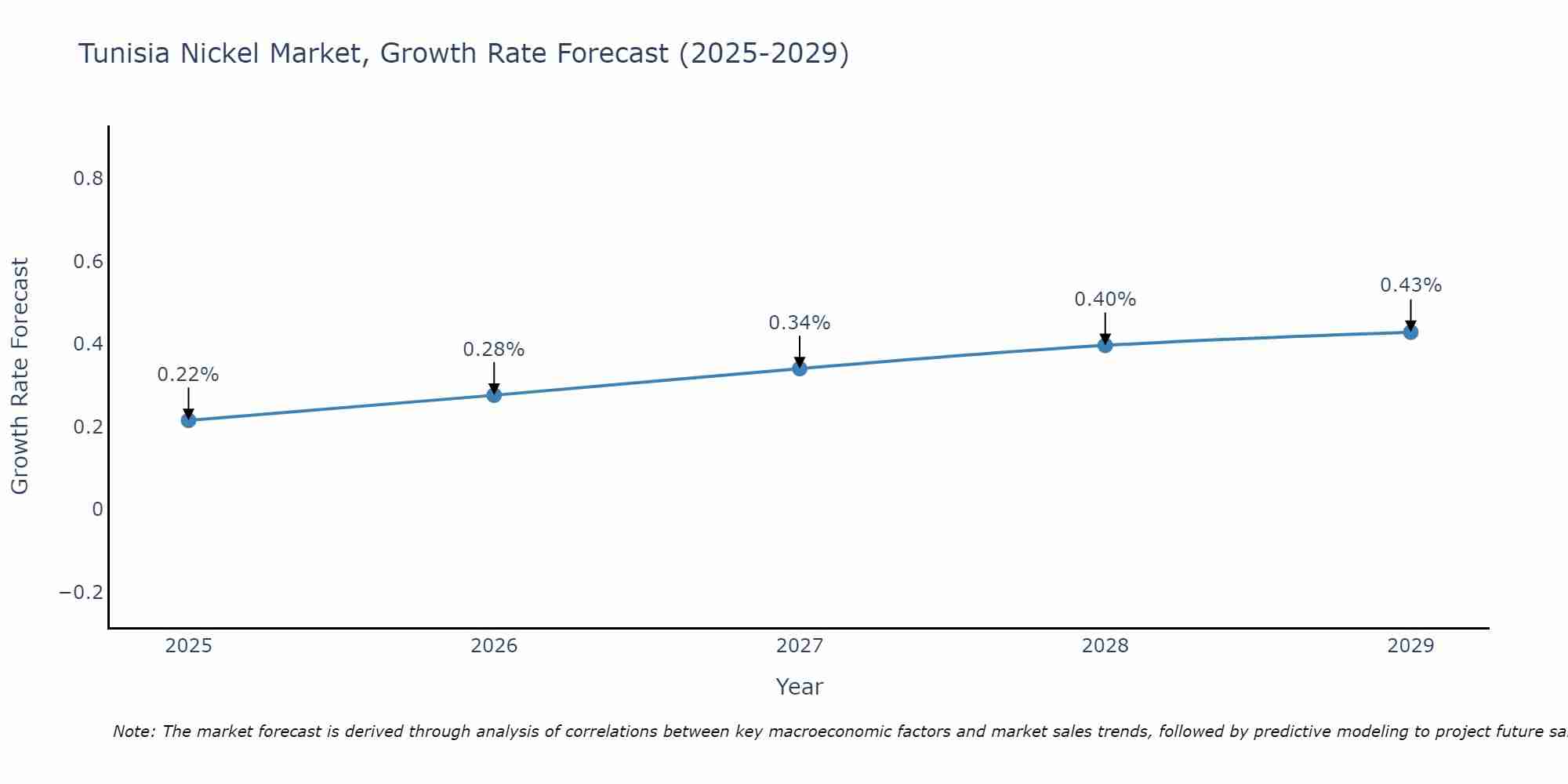 Tunisia Nickel Market Growth Rate