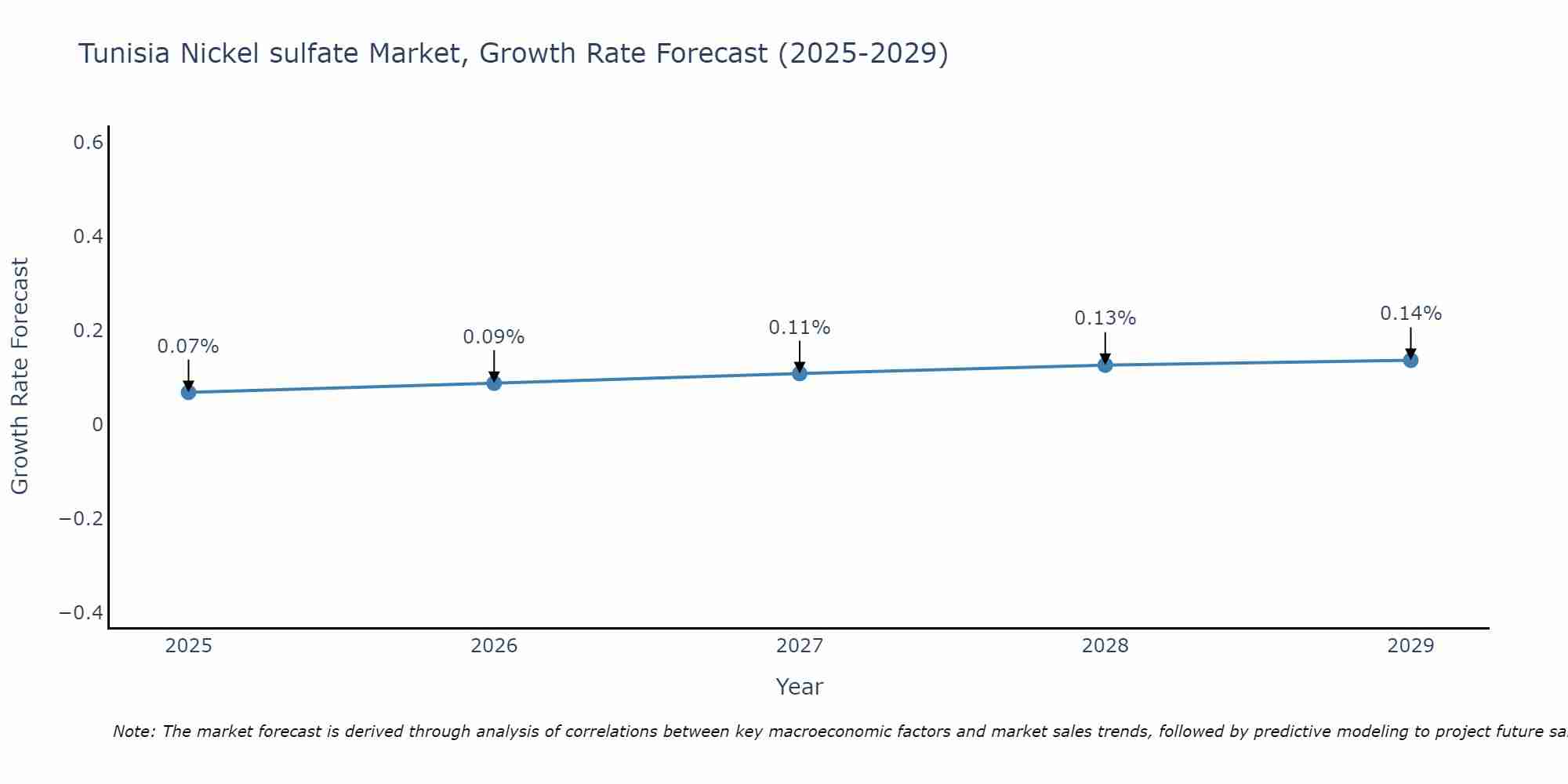 Tunisia Nickel sulfate Market Growth Rate