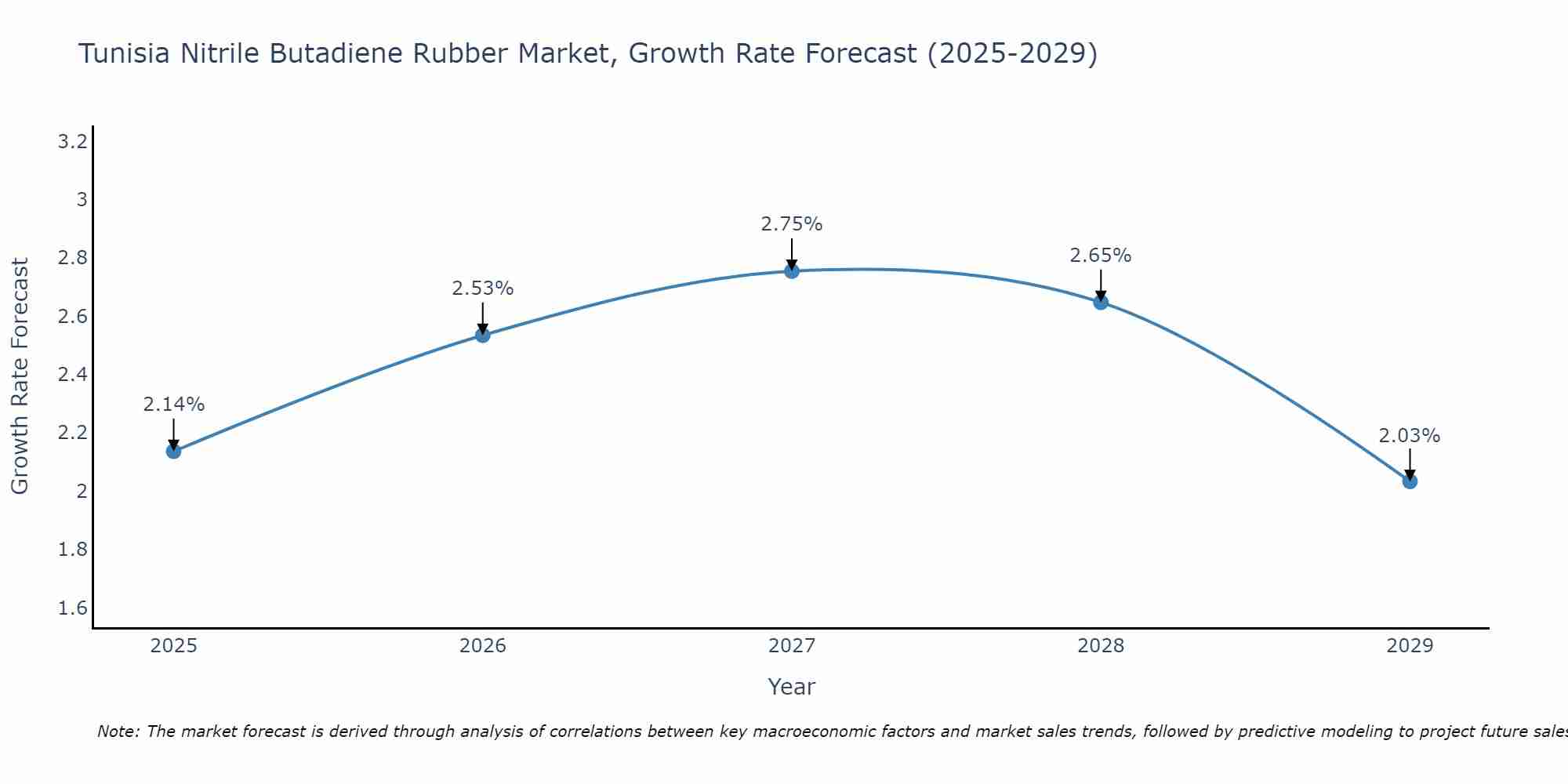 Tunisia Nitrile Butadiene Rubber Market Growth Rate