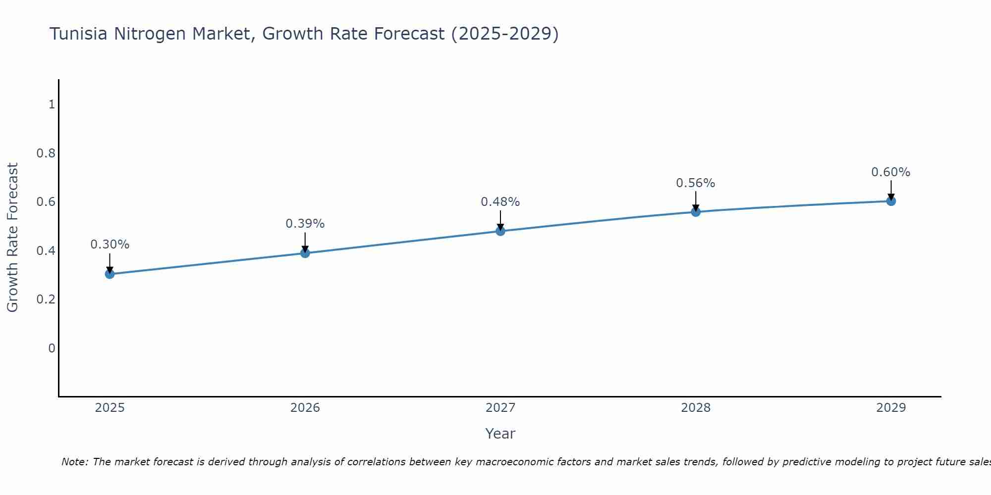 Tunisia Nitrogen Market Growth Rate