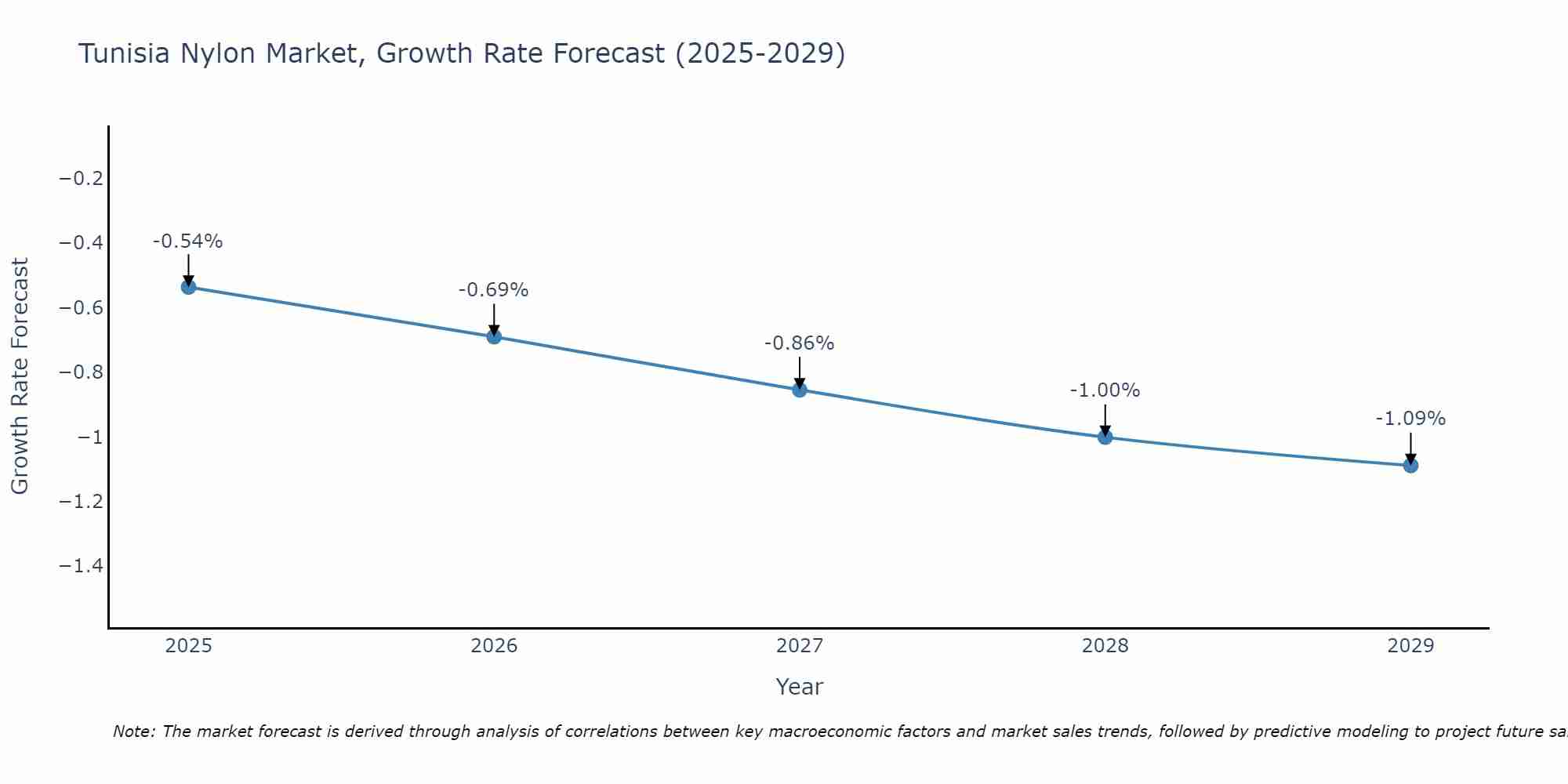 Tunisia Nylon Market Growth Rate