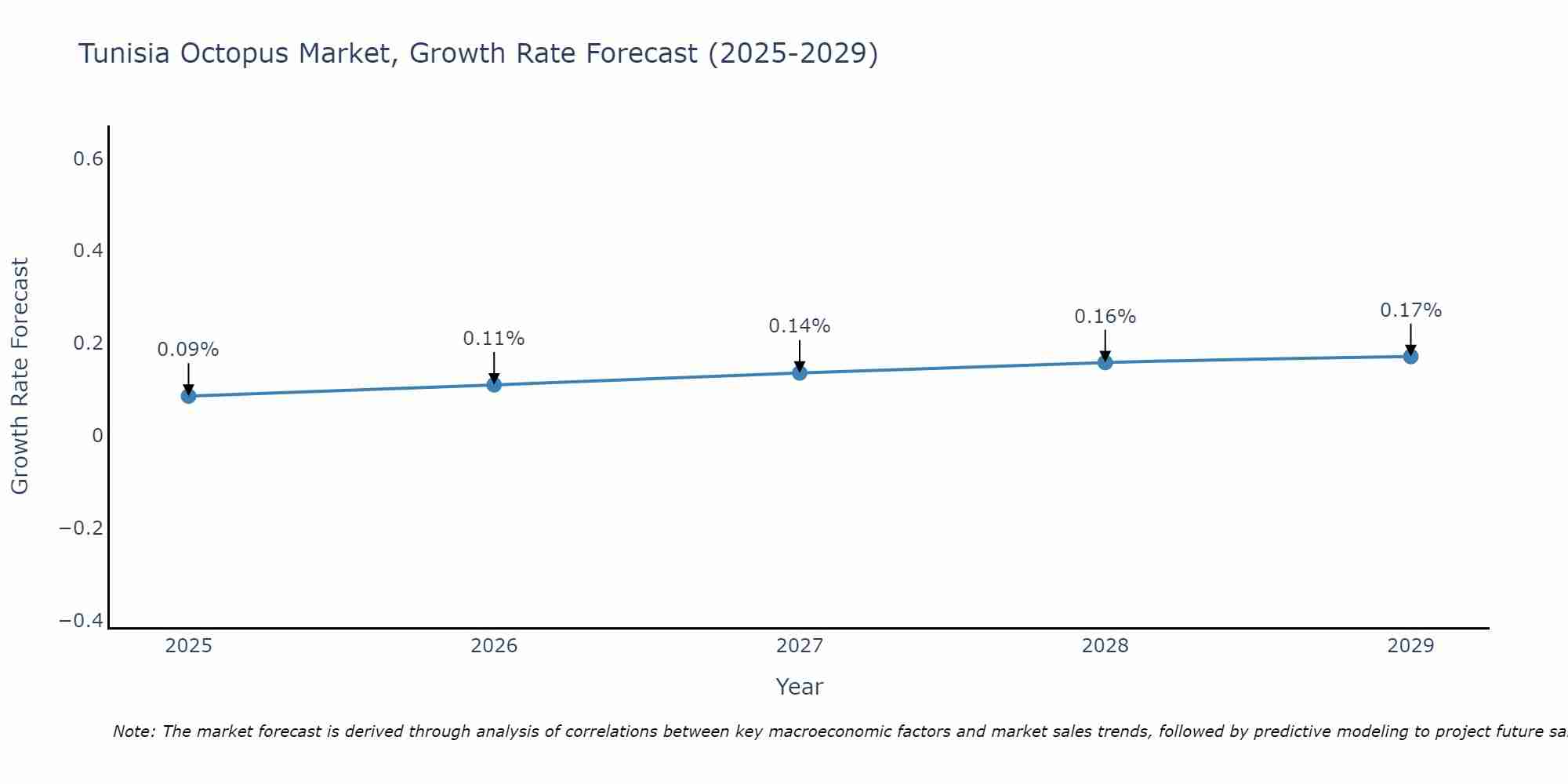 Tunisia Octopus Market Growth Rate