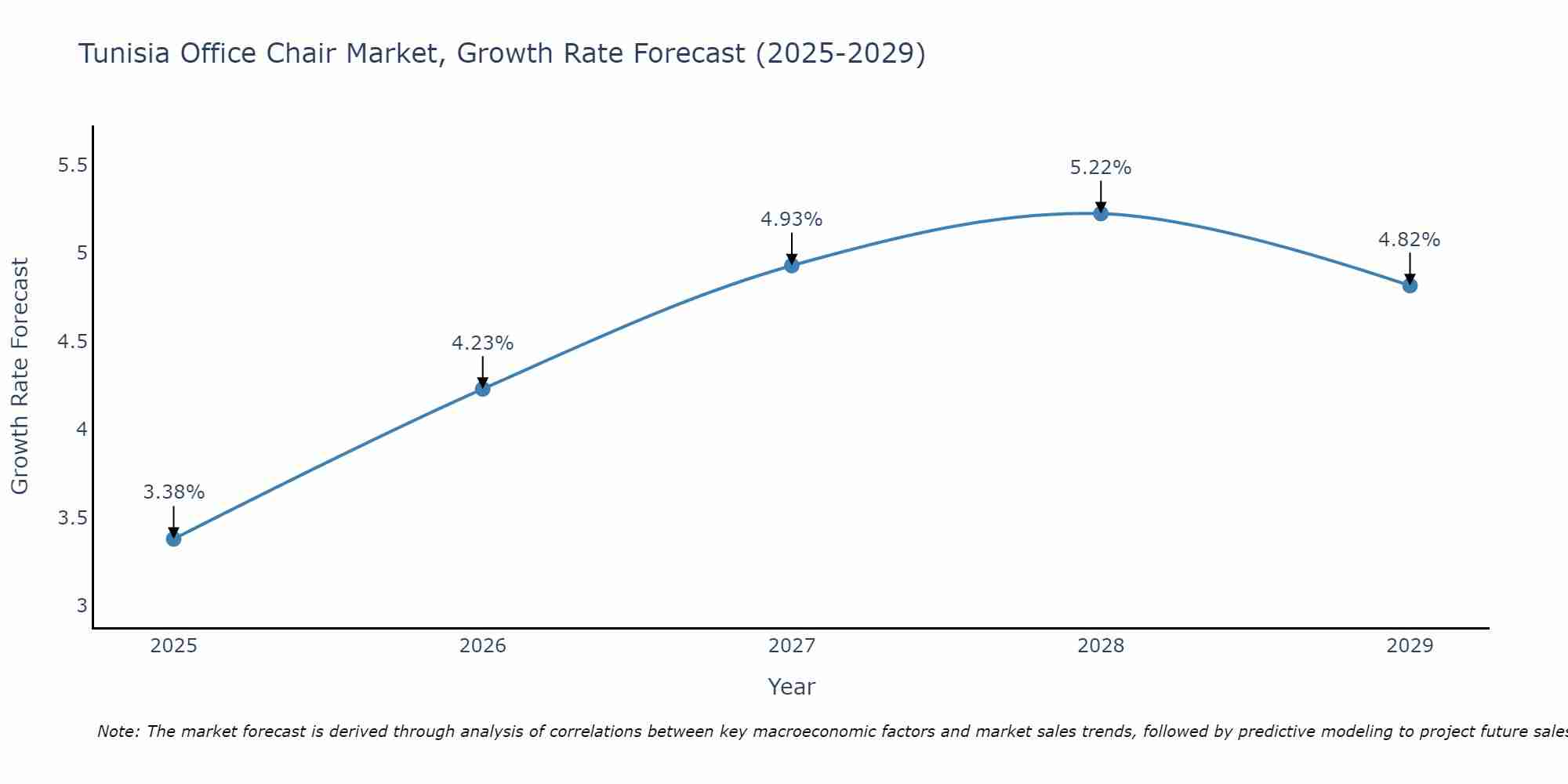 Tunisia Office Chair Market Growth Rate