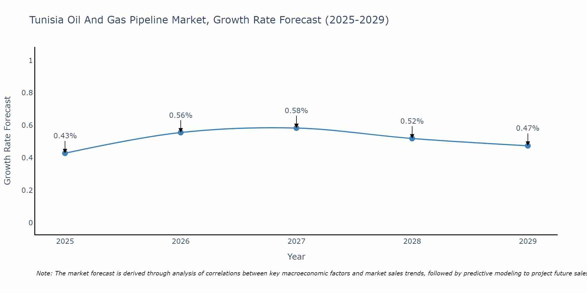 Tunisia Oil And Gas Pipeline Market Growth Rate