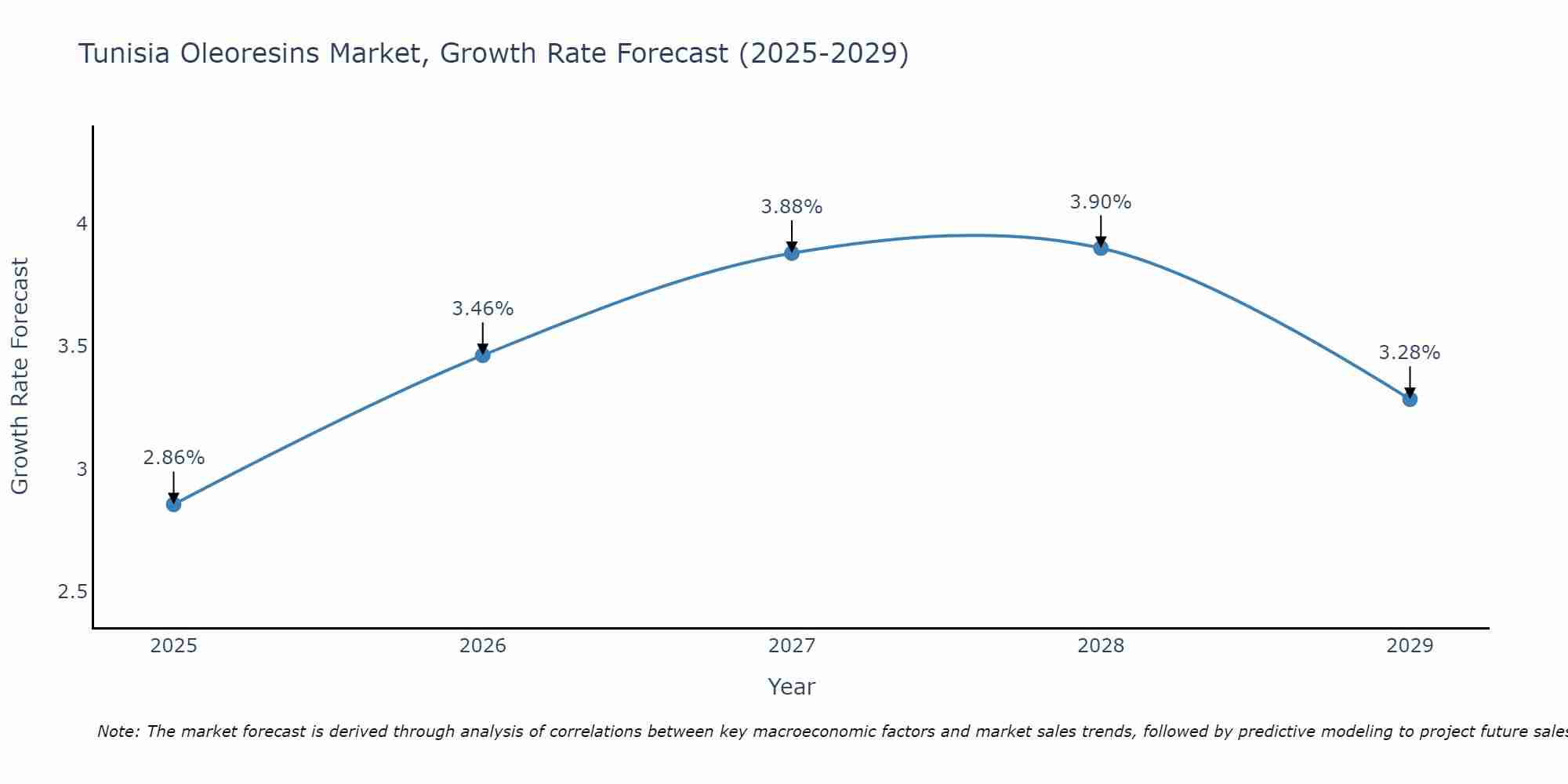 Tunisia Oleoresins Market Growth Rate