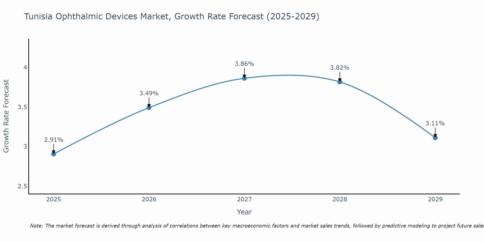 Tunisia Ophthalmic Devices Market Growth Rate