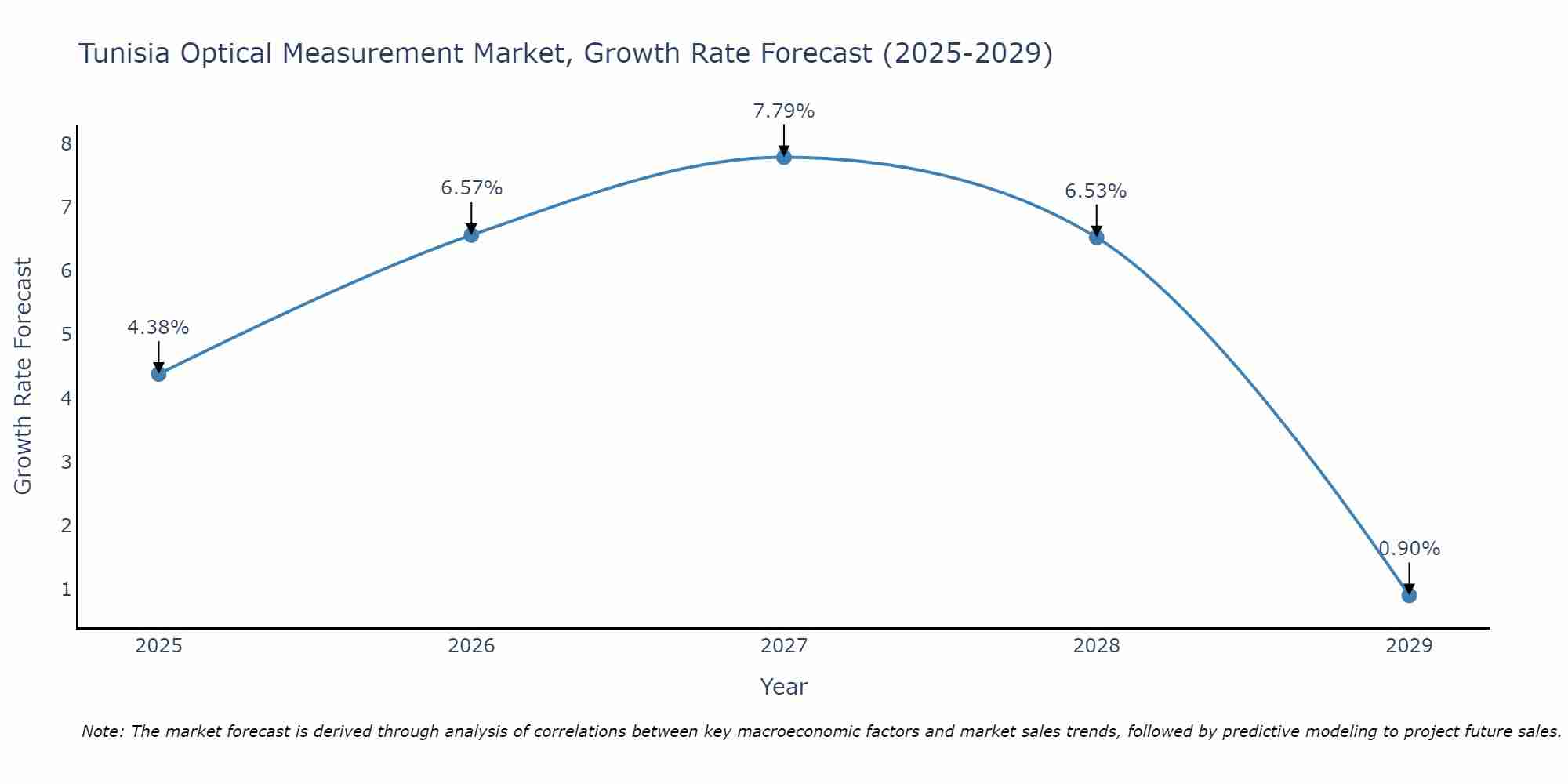 Tunisia Optical Measurement Market Growth Rate