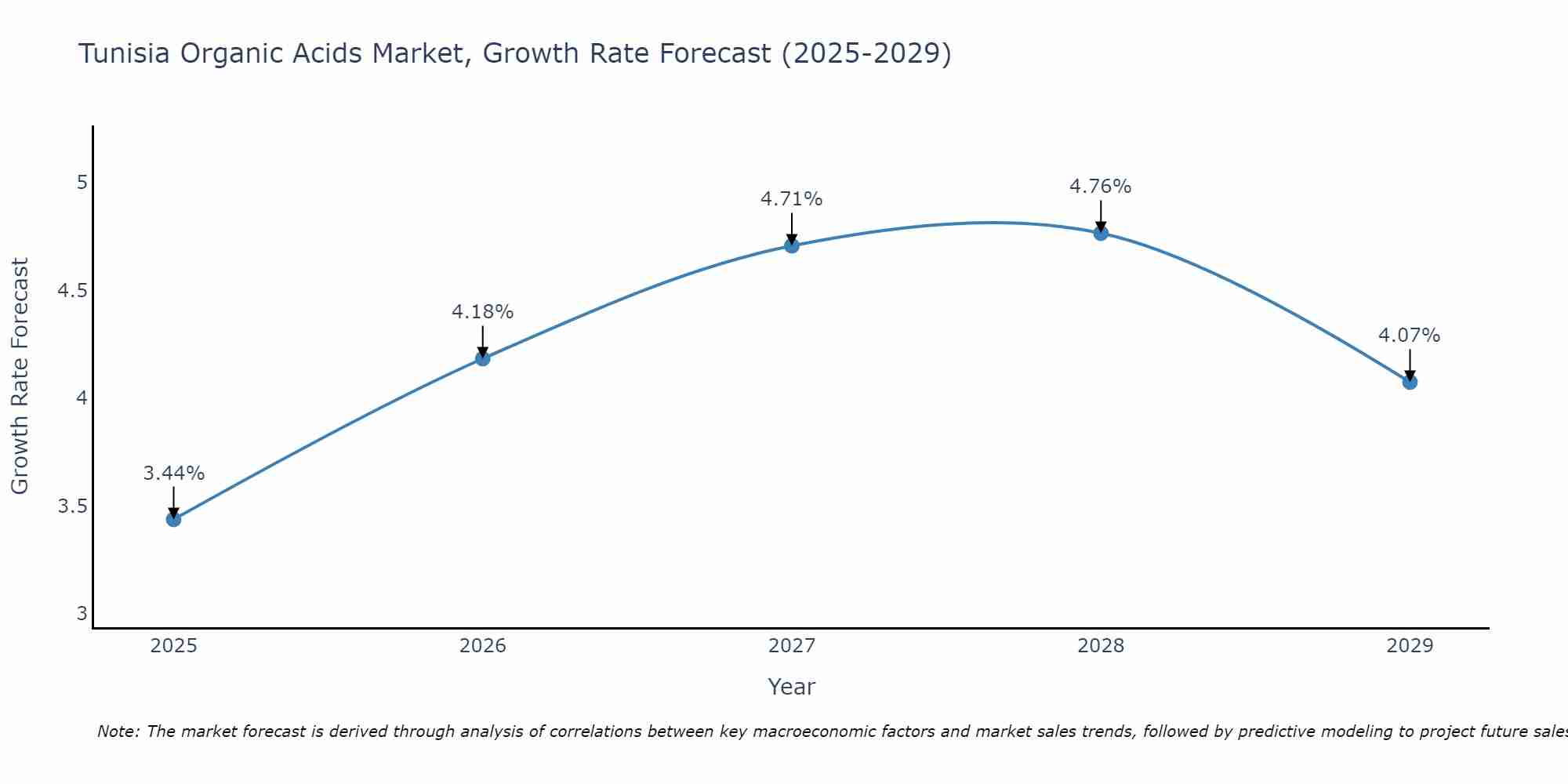 Tunisia Organic Acids Market Growth Rate