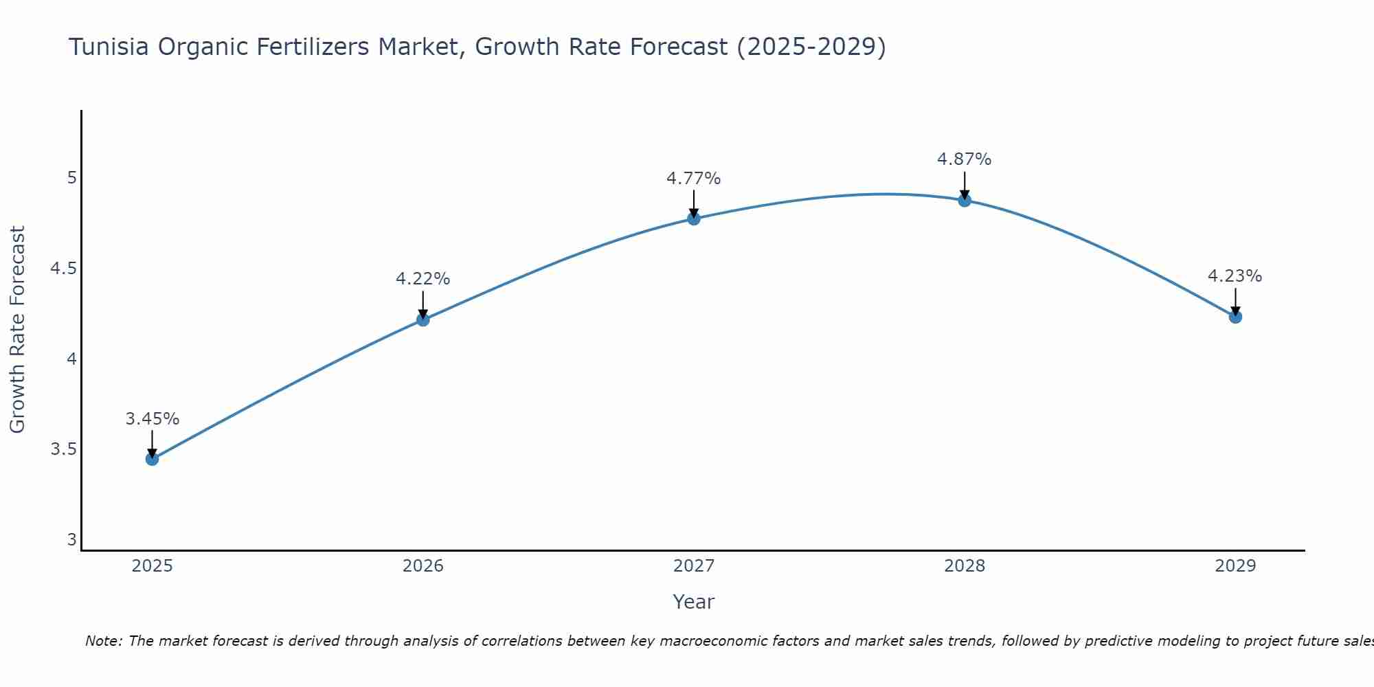 Tunisia Organic Fertilizers Market Growth Rate