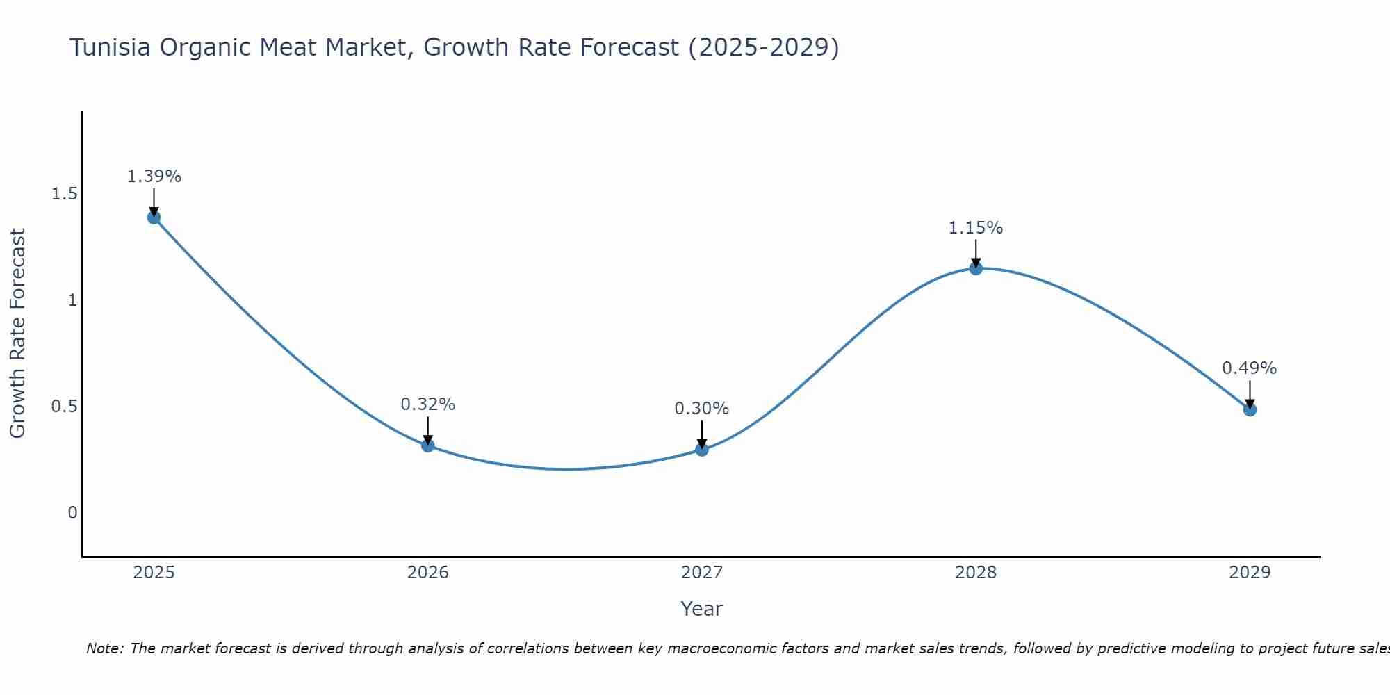 Tunisia Organic Meat Market Growth Rate