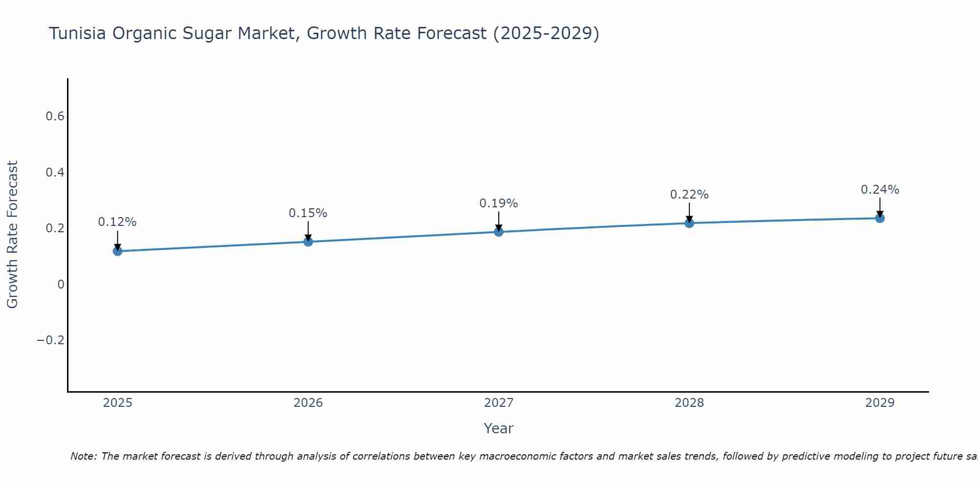 Tunisia Organic Sugar Market Size Growth Rate