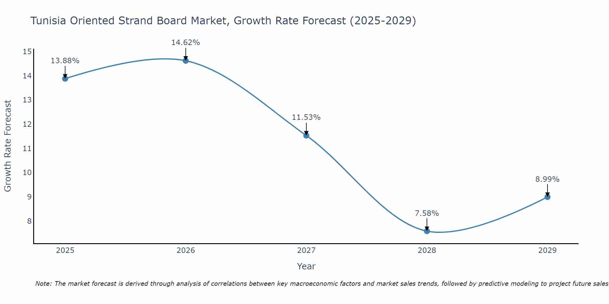 Tunisia Oriented Strand Board Market Growth Rate