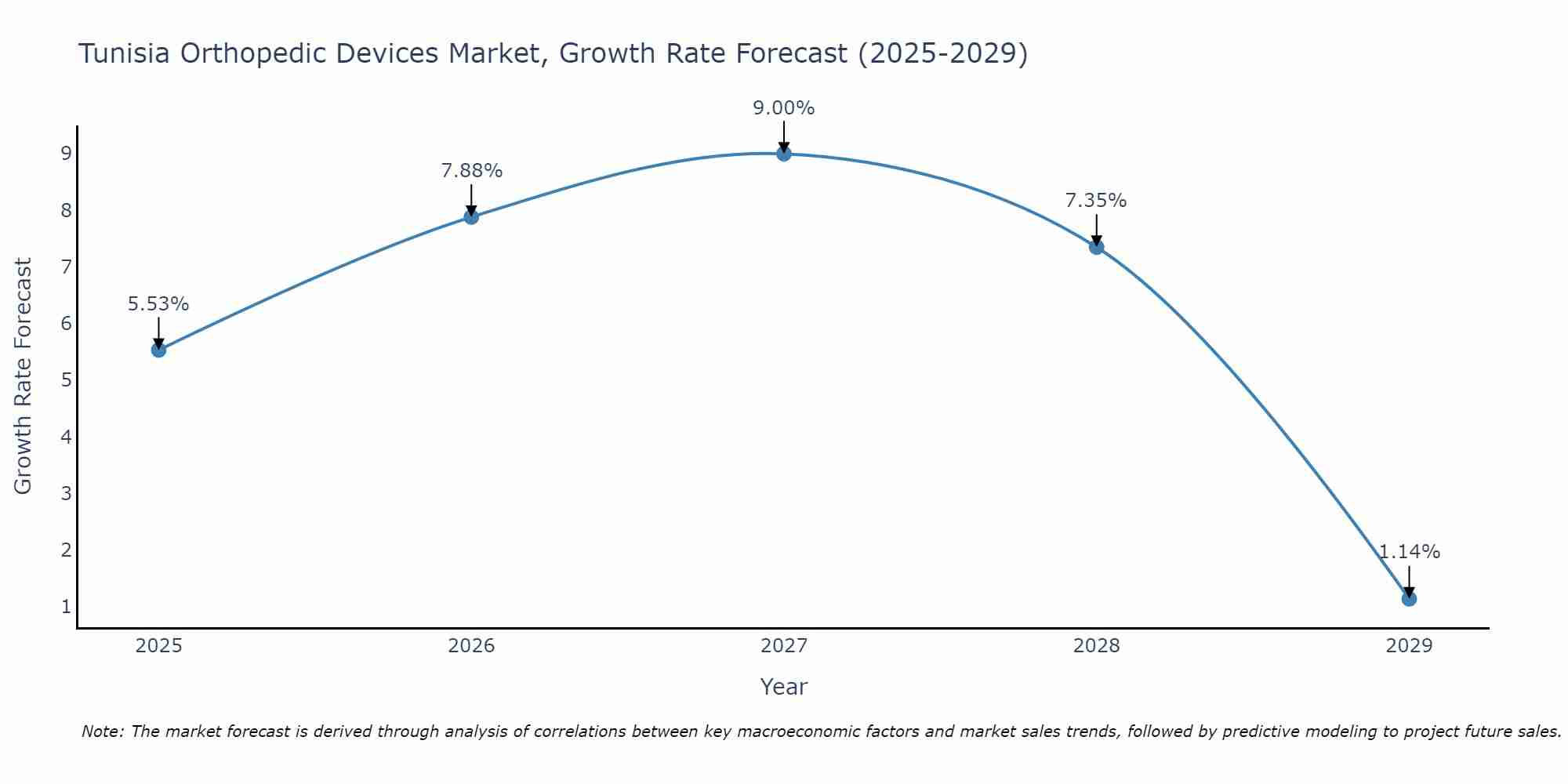 Tunisia Orthopedic Devices Market Growth Rate