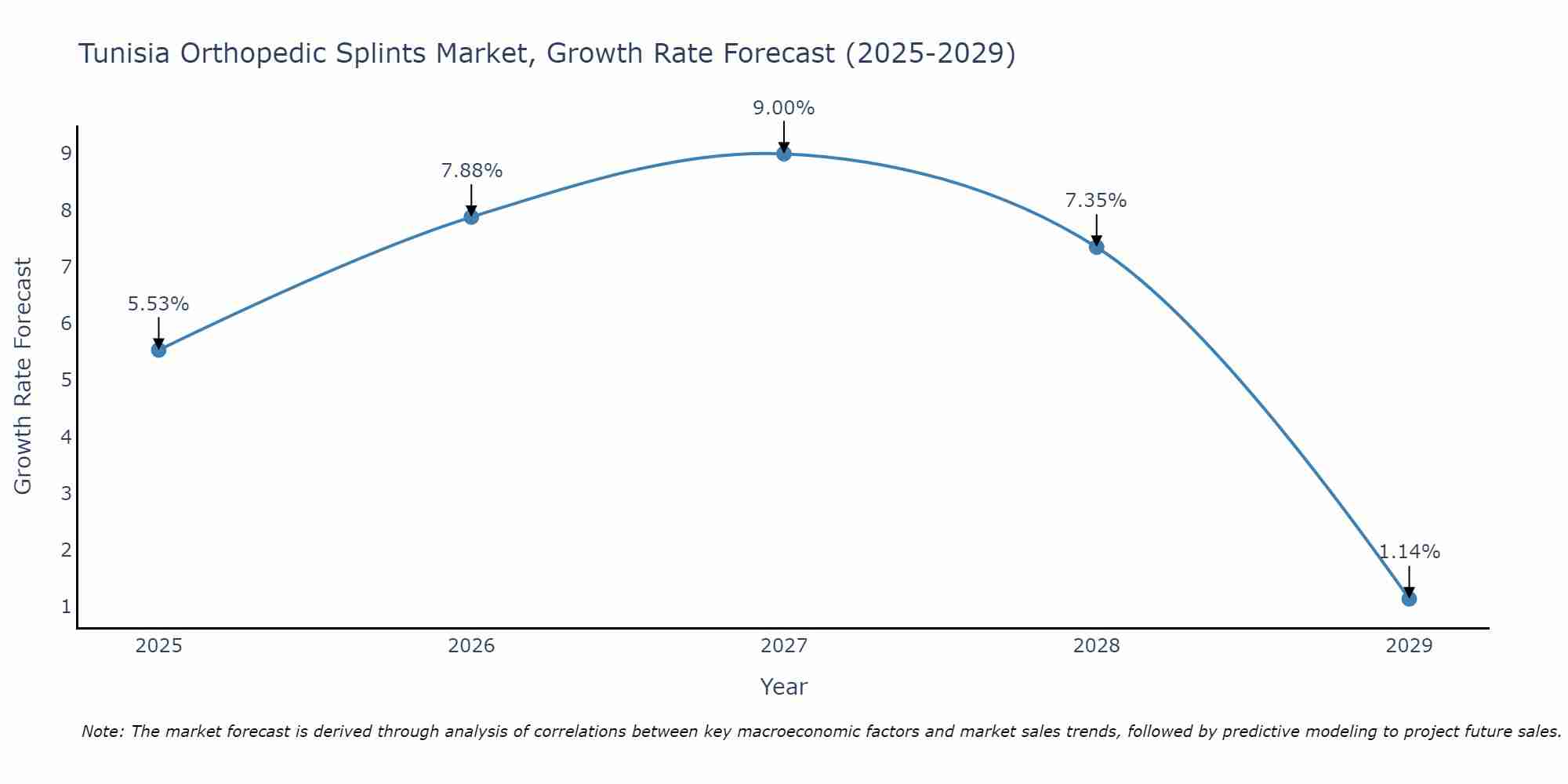 Tunisia Orthopedic Splints Market Growth Rate