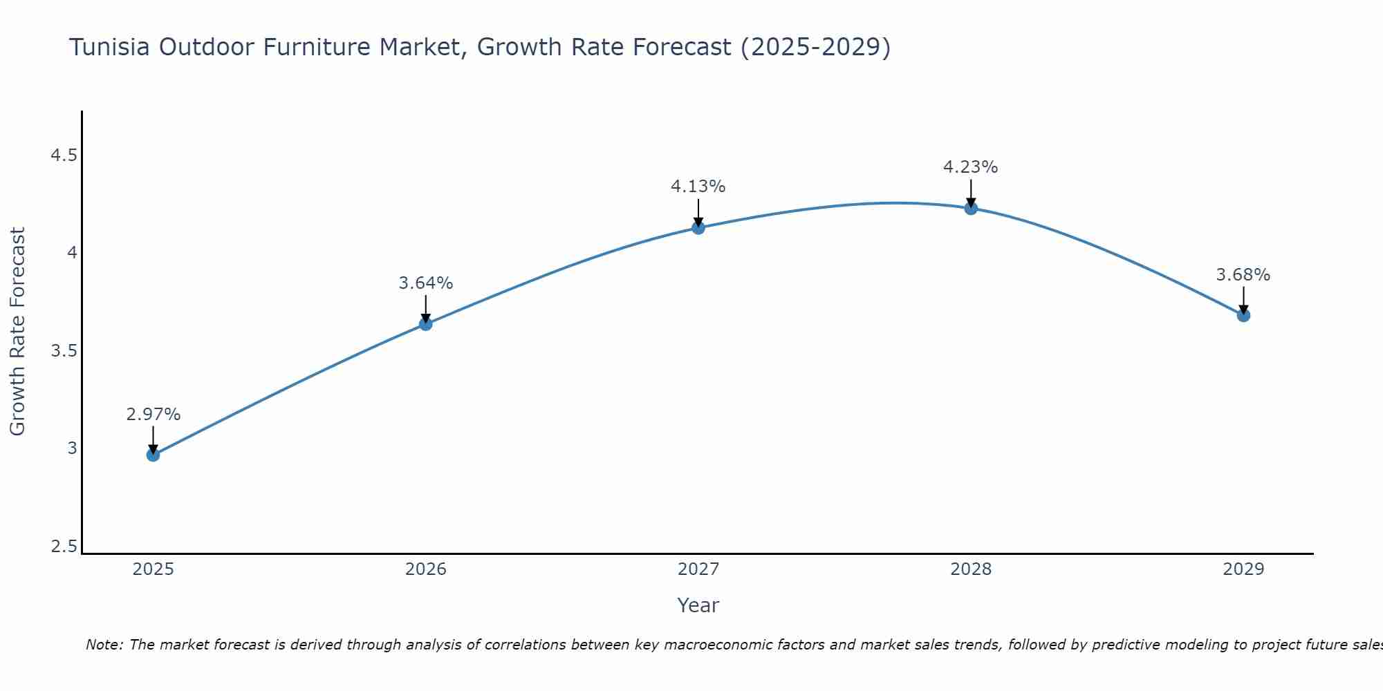 Tunisia Outdoor Furniture Market Growth Rate
