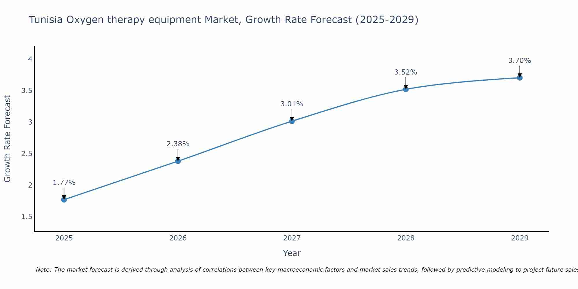 Tunisia Oxygen therapy equipment Market Growth Rate