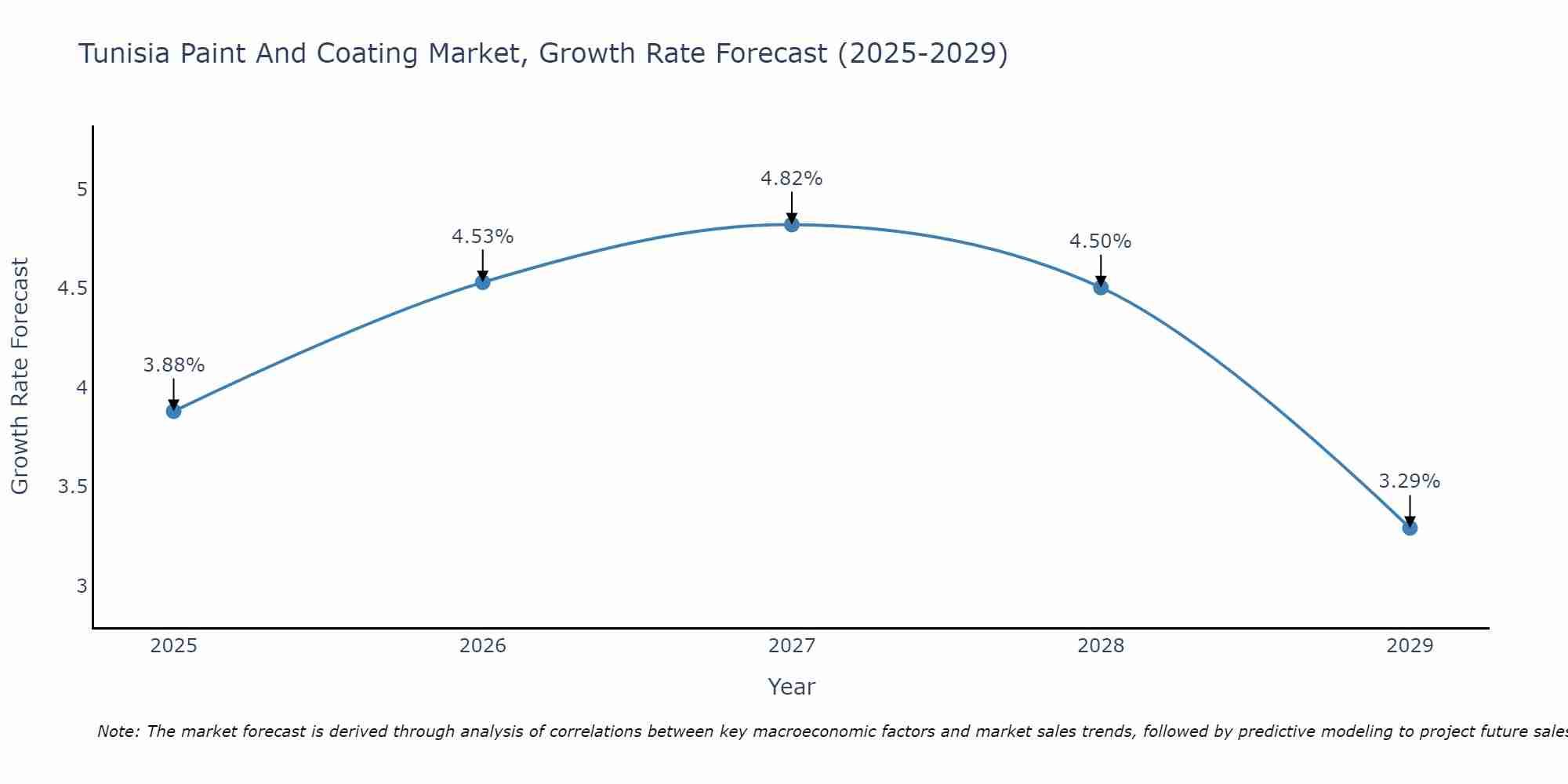 Tunisia Paint And Coating Market Growth Rate