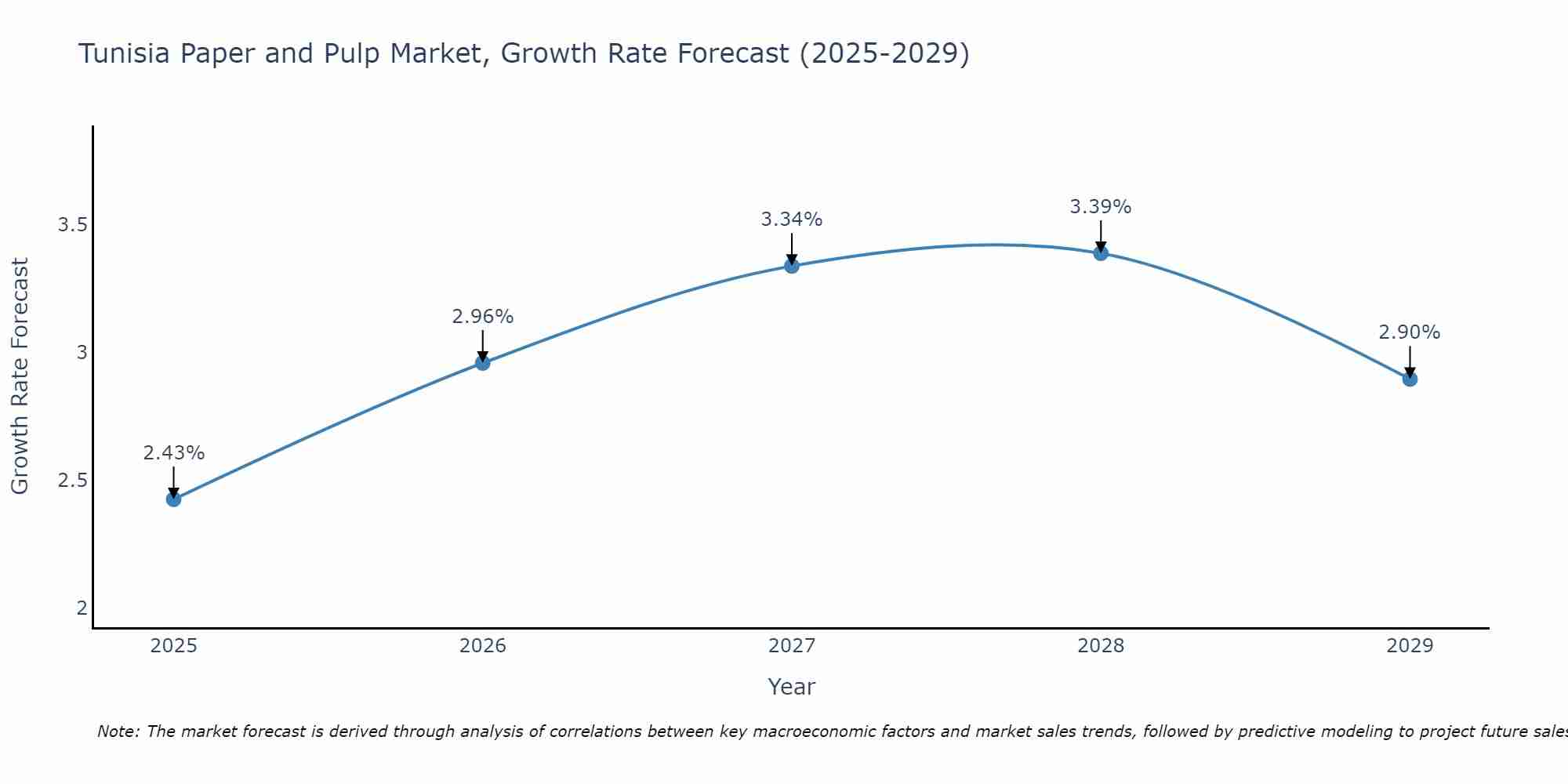 Tunisia Paper and Pulp Market Growth Rate
