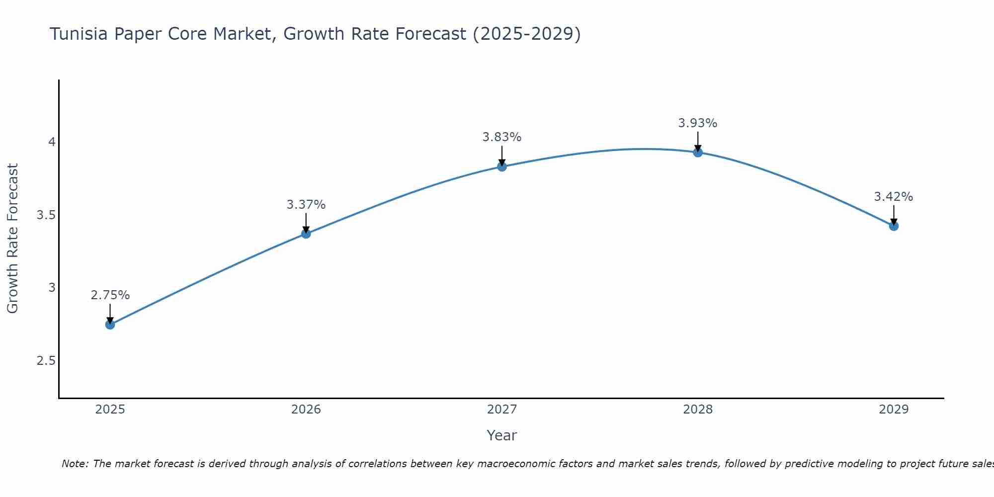 Tunisia Paper Core Market Growth Rate