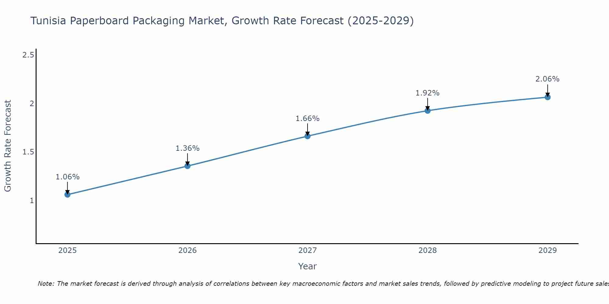 Tunisia Paperboard Packaging Market Growth Rate