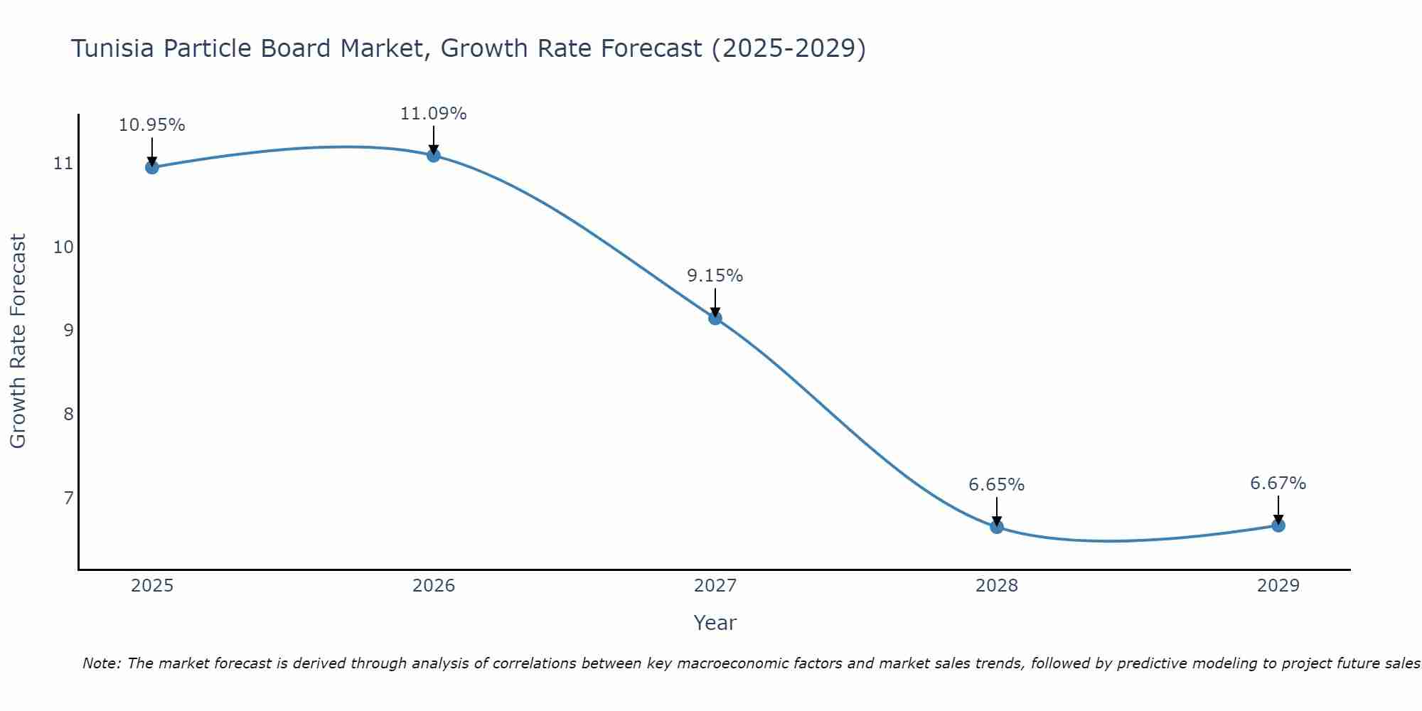 Tunisia Particle Board Market Growth Rate