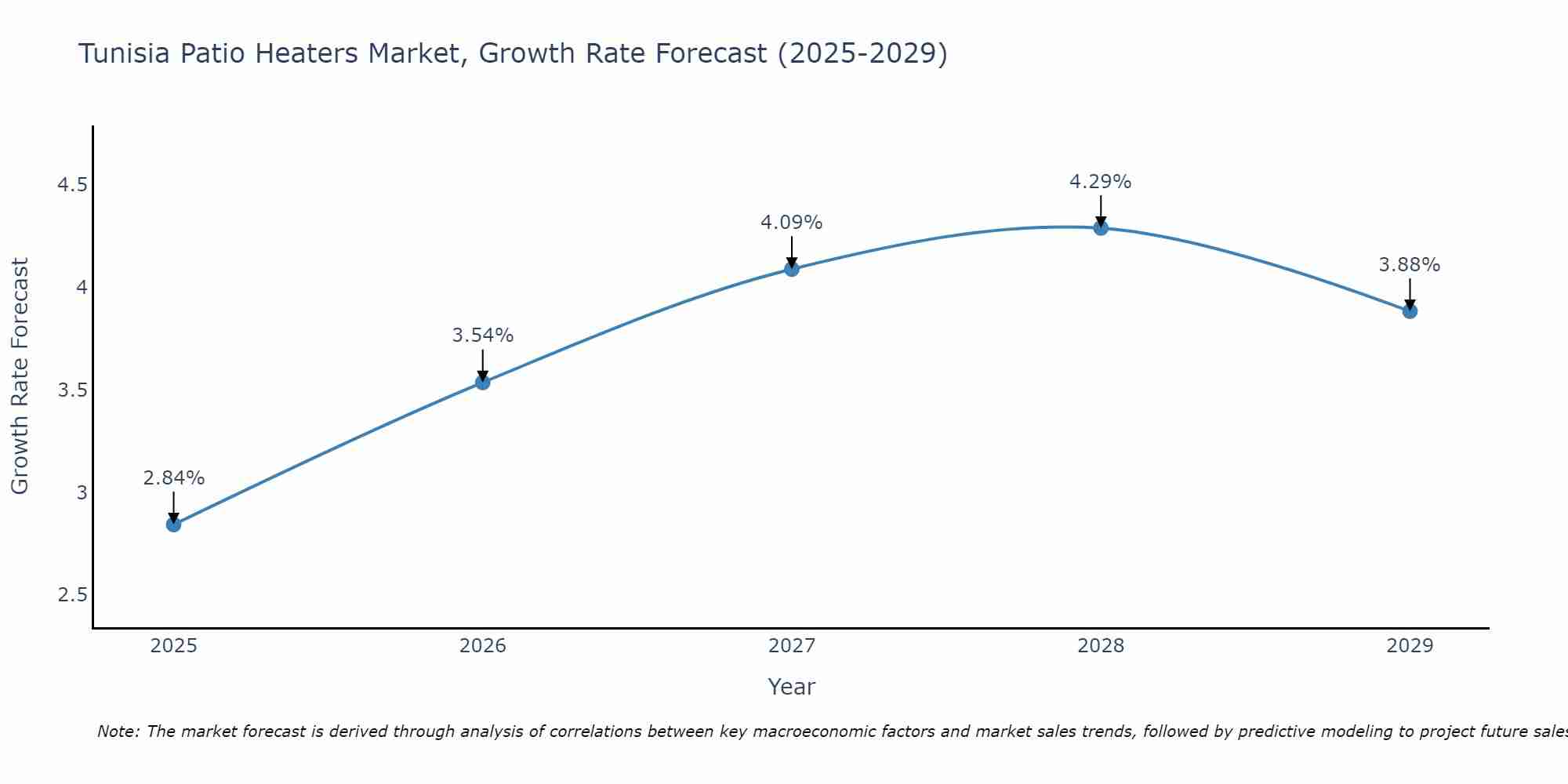 Tunisia Patio Heaters Market Growth Rate