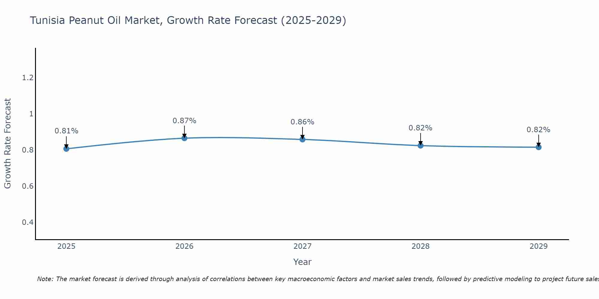 Tunisia Peanut Oil Market Growth Rate