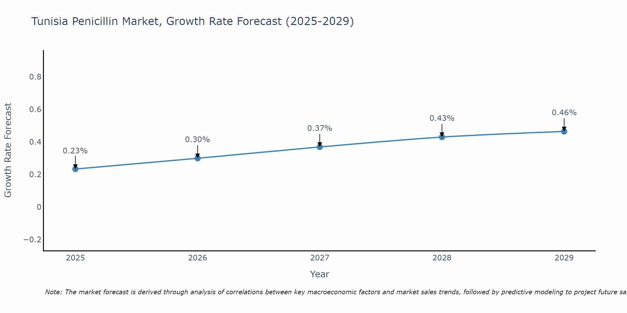Tunisia Penicillin Market Growth Rate