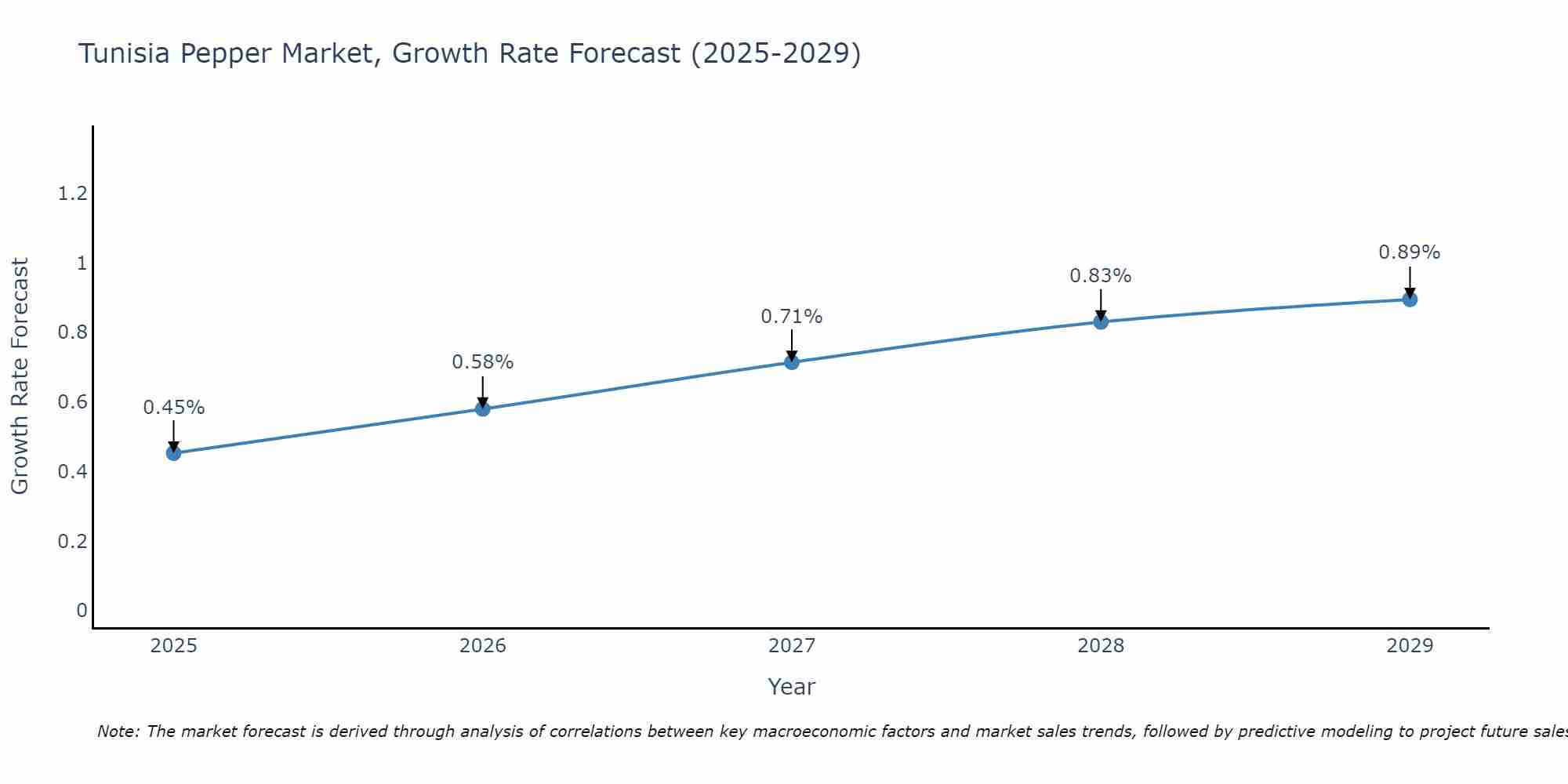 Tunisia Pepper Market Growth Rate