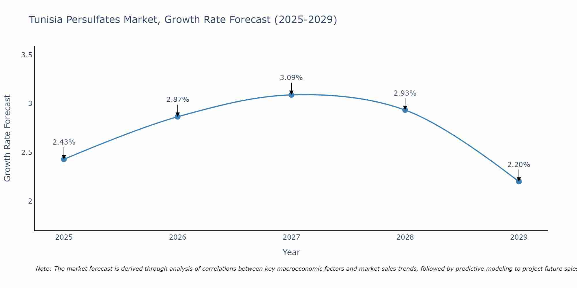 Tunisia Persulfates Market Growth Rate