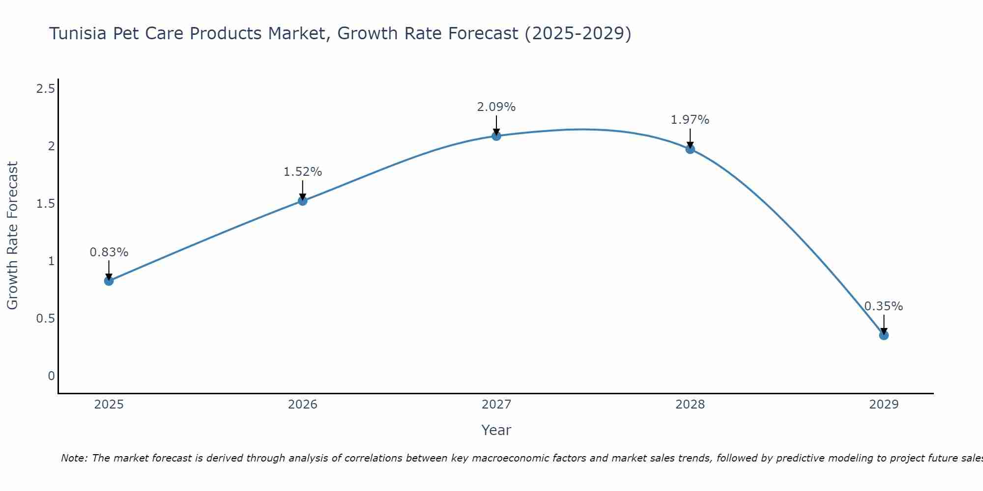 Tunisia Pet Care Products Market Growth Rate