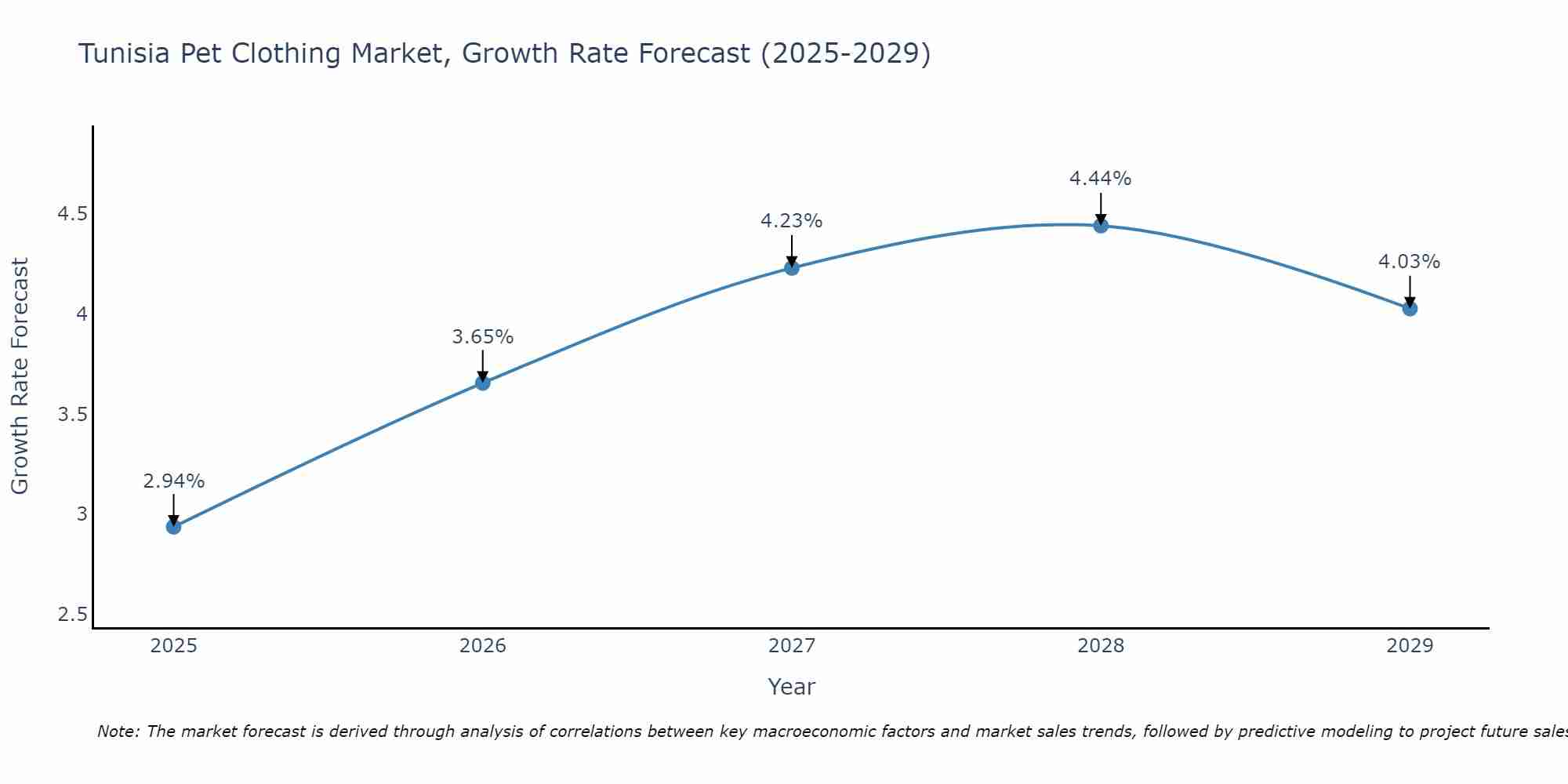 Tunisia Pet Clothing Market Growth Rate