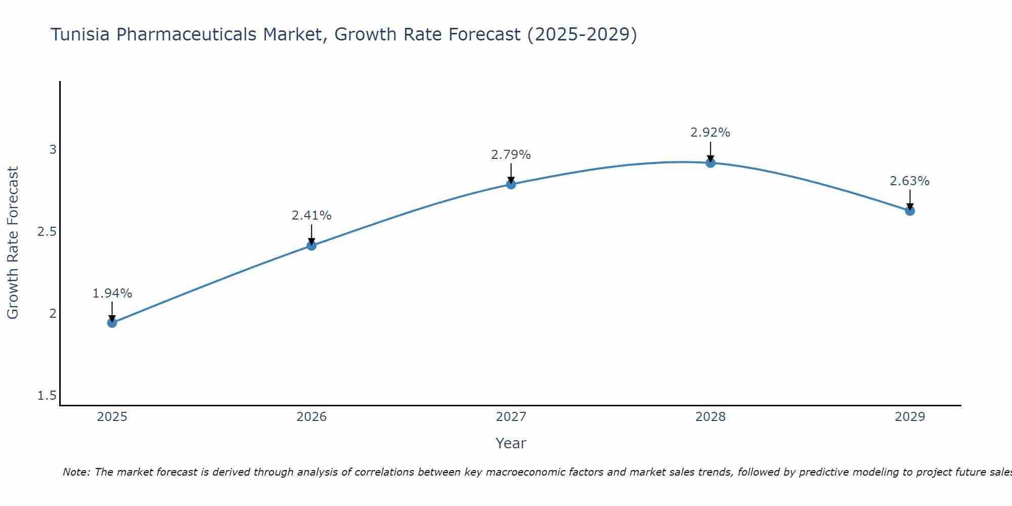 Tunisia Pharmaceuticals Market Growth Rate