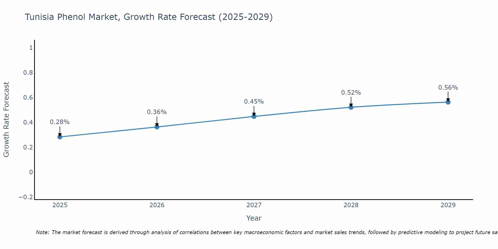 Tunisia Phenol Market Growth Rate