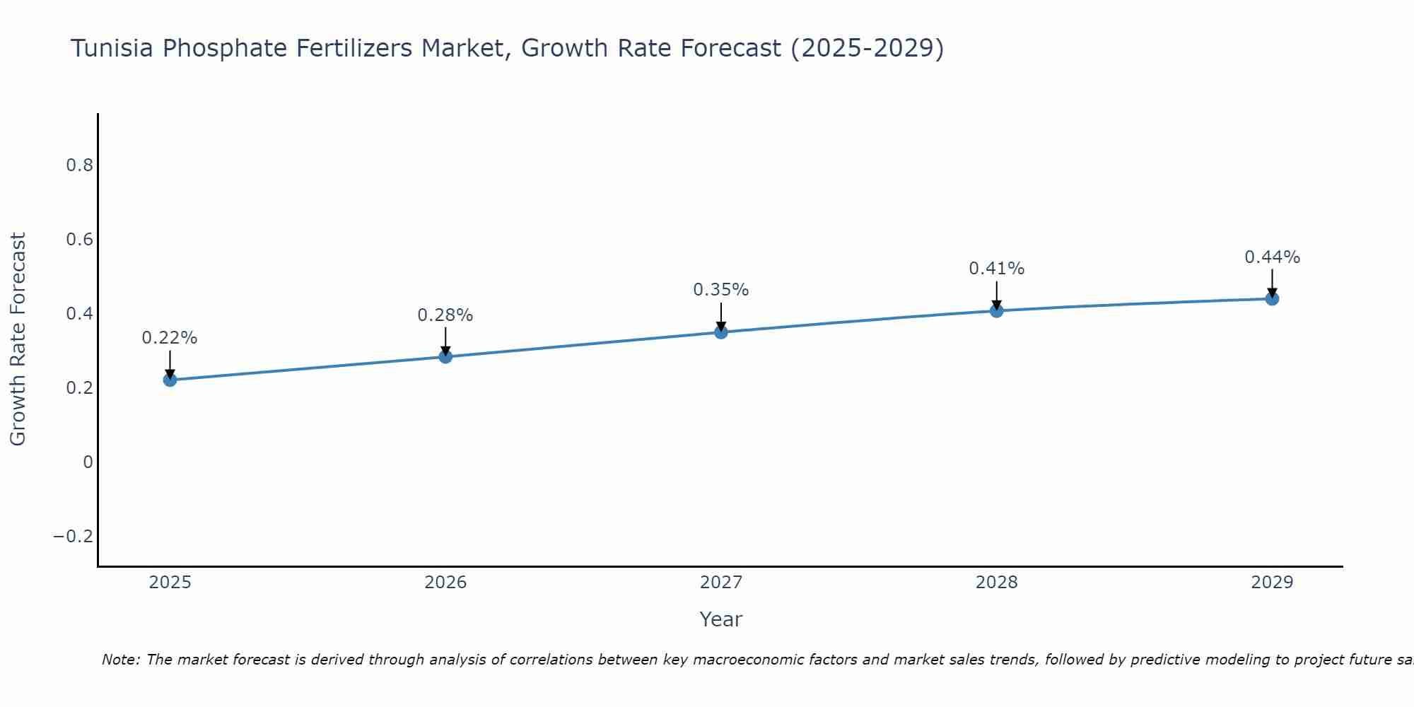 Tunisia Phosphate Fertilizers Market Growth Rate