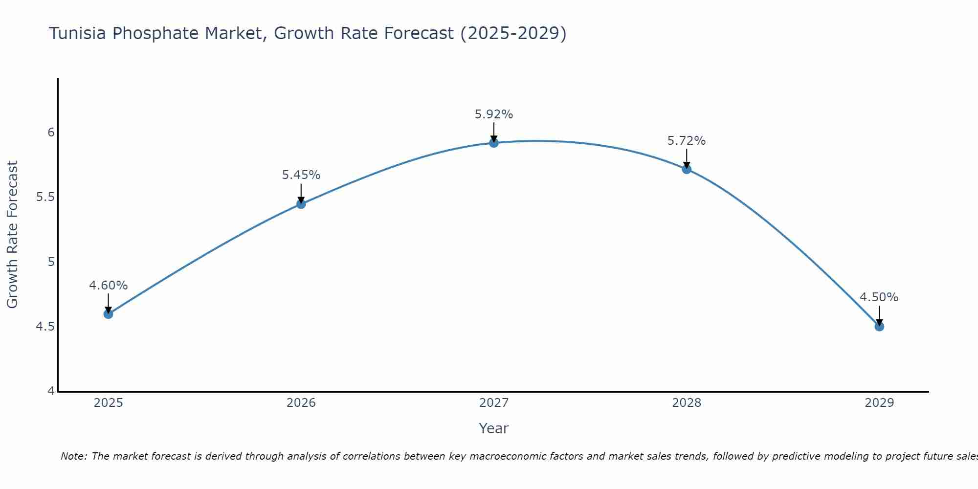 Tunisia Phosphate Market Growth Rate