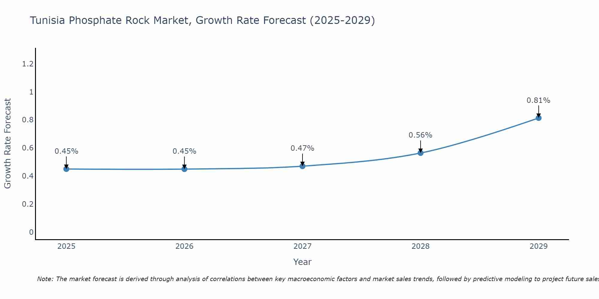 Tunisia Phosphate Rock Market Growth Rate
