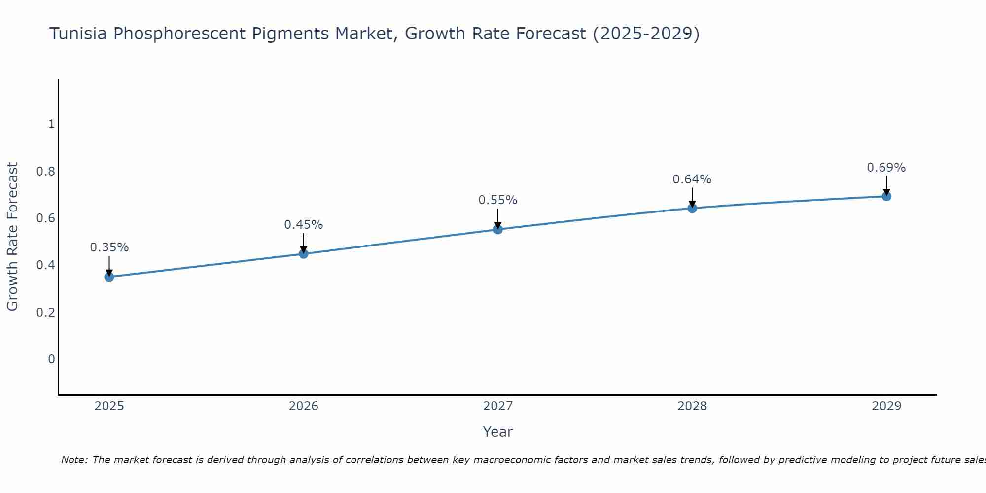Tunisia Phosphorescent Pigments Market Growth Rate