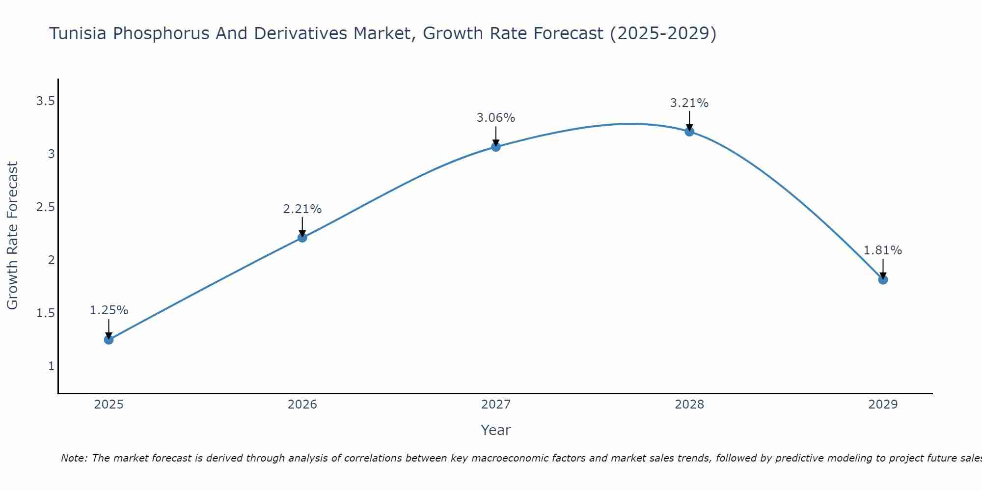 Tunisia Phosphorus And Derivatives Market Growth Rate