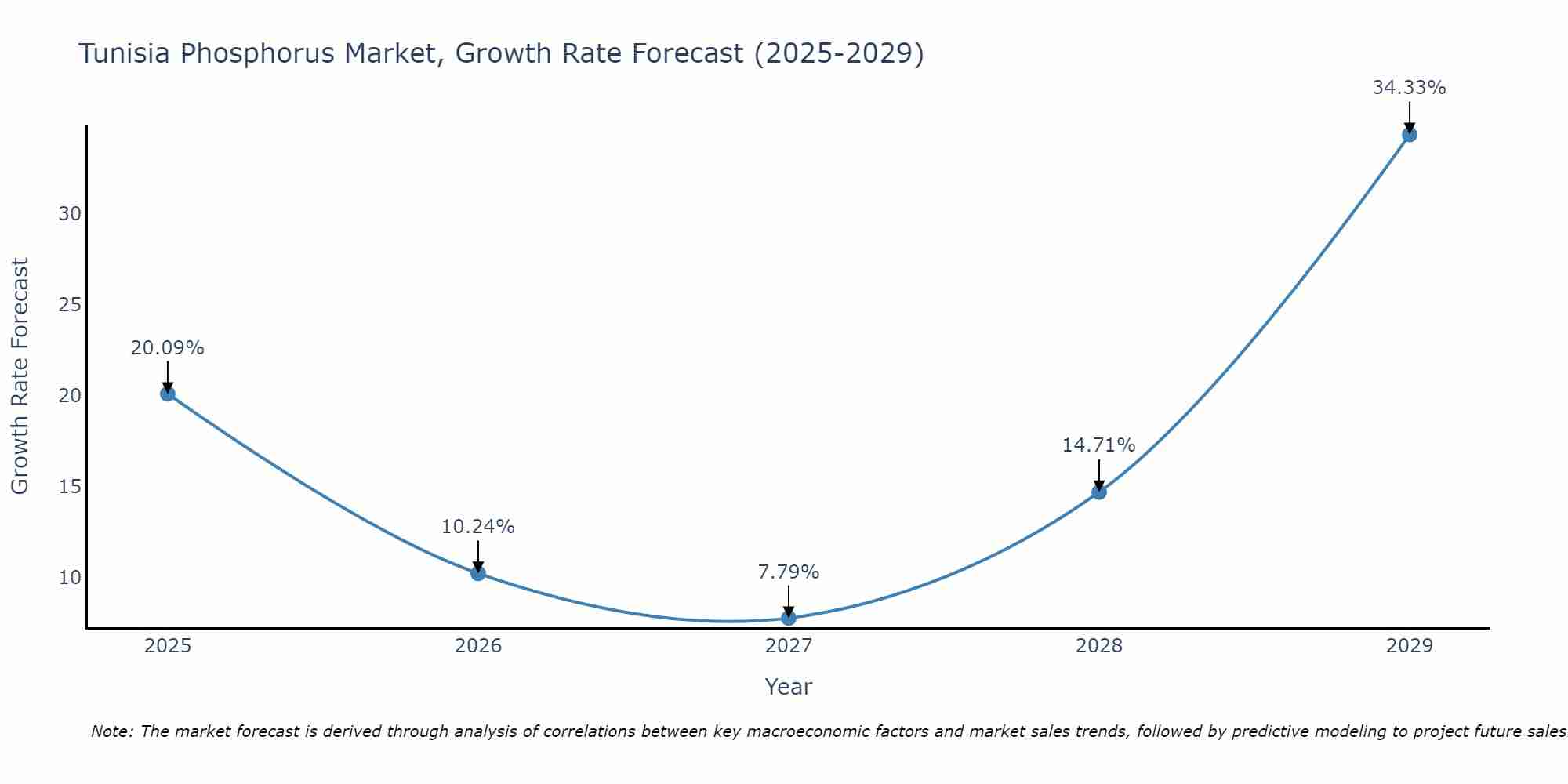 Tunisia Phosphorus Market Growth Rate