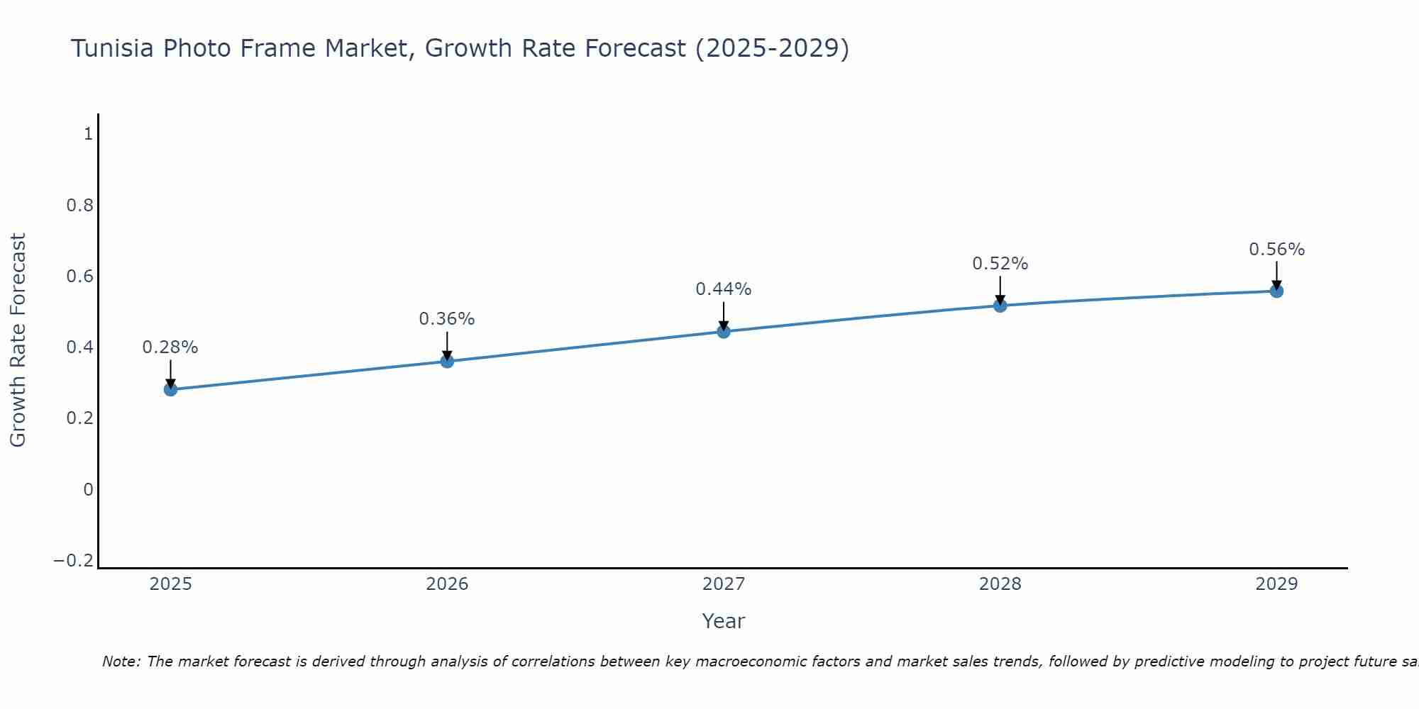 Tunisia Photo Frame Market Growth Rate